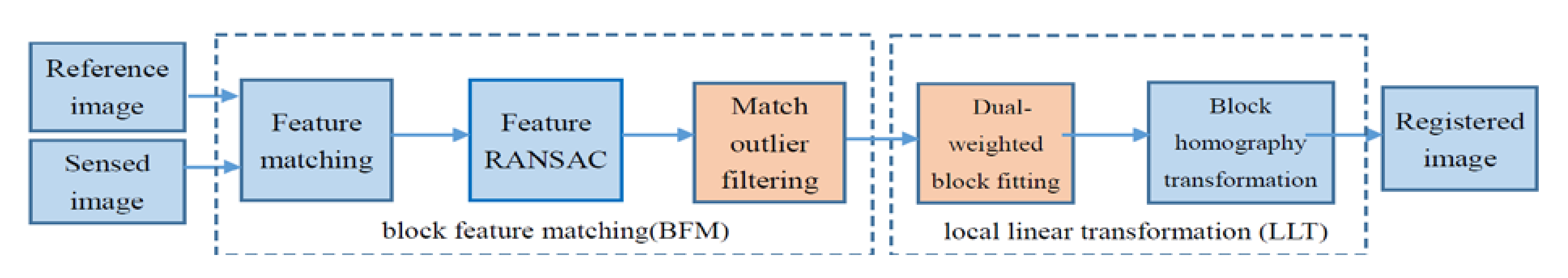 Remotesensing 14 00573 g004