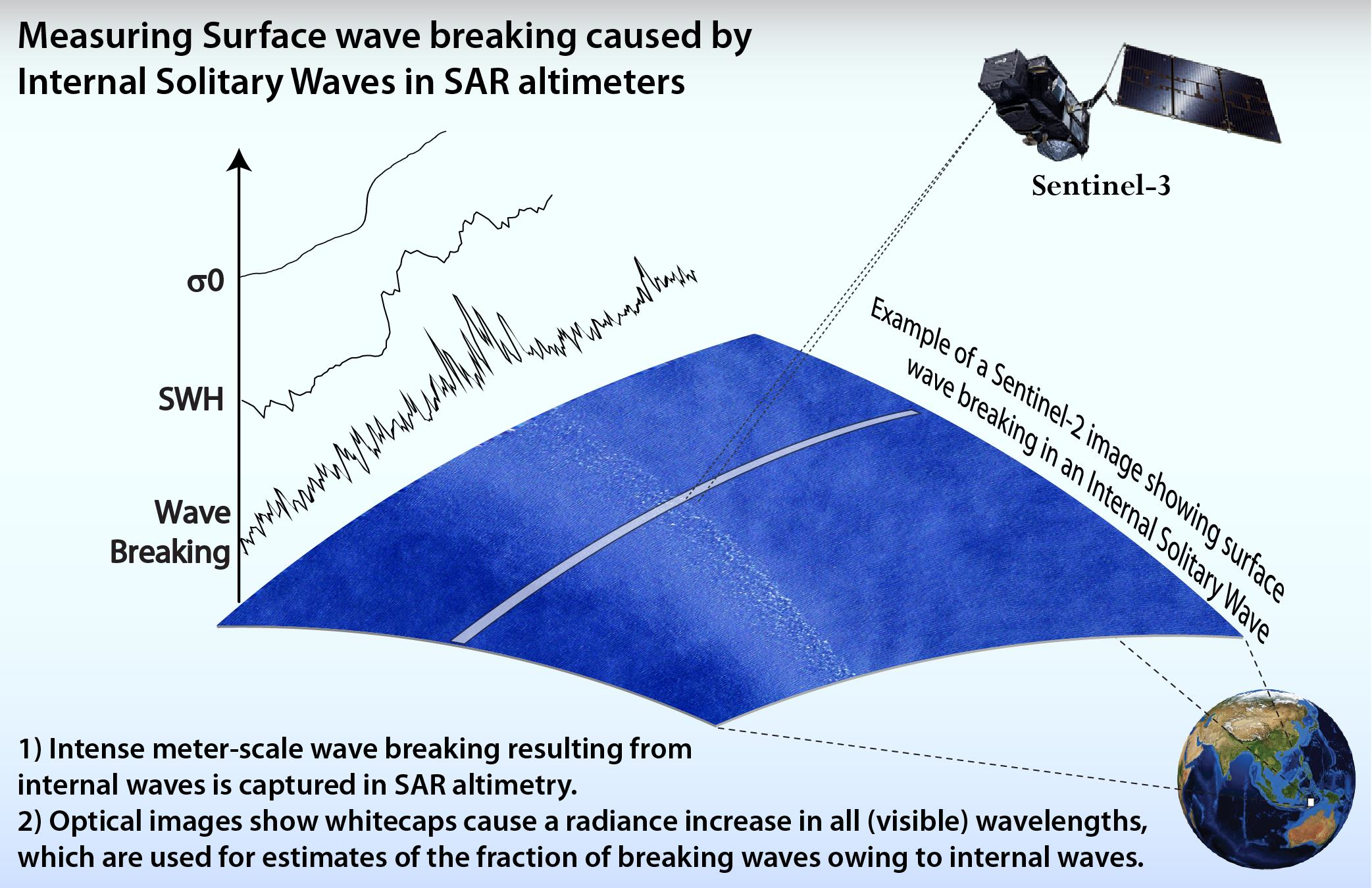Remote Sensing | Free Full-Text | Effects of Surface Wave Breaking Caused  by Internal Solitary Waves in SAR Altimeter: Sentinel-3 Copernicus Products  and Advanced New Products