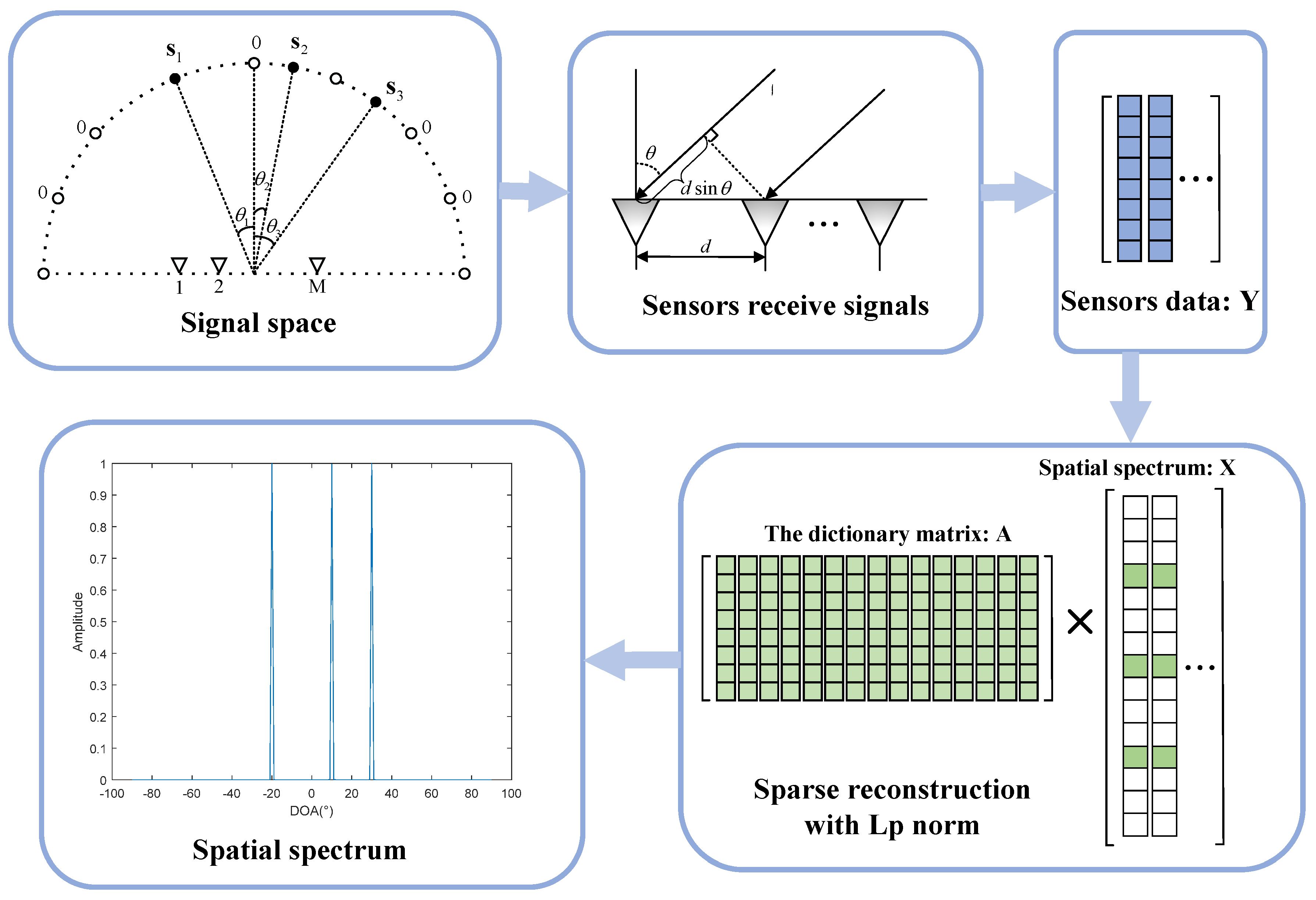 Remote Sensing | Free Full-Text | An Adaptive Lp Norm Minimization