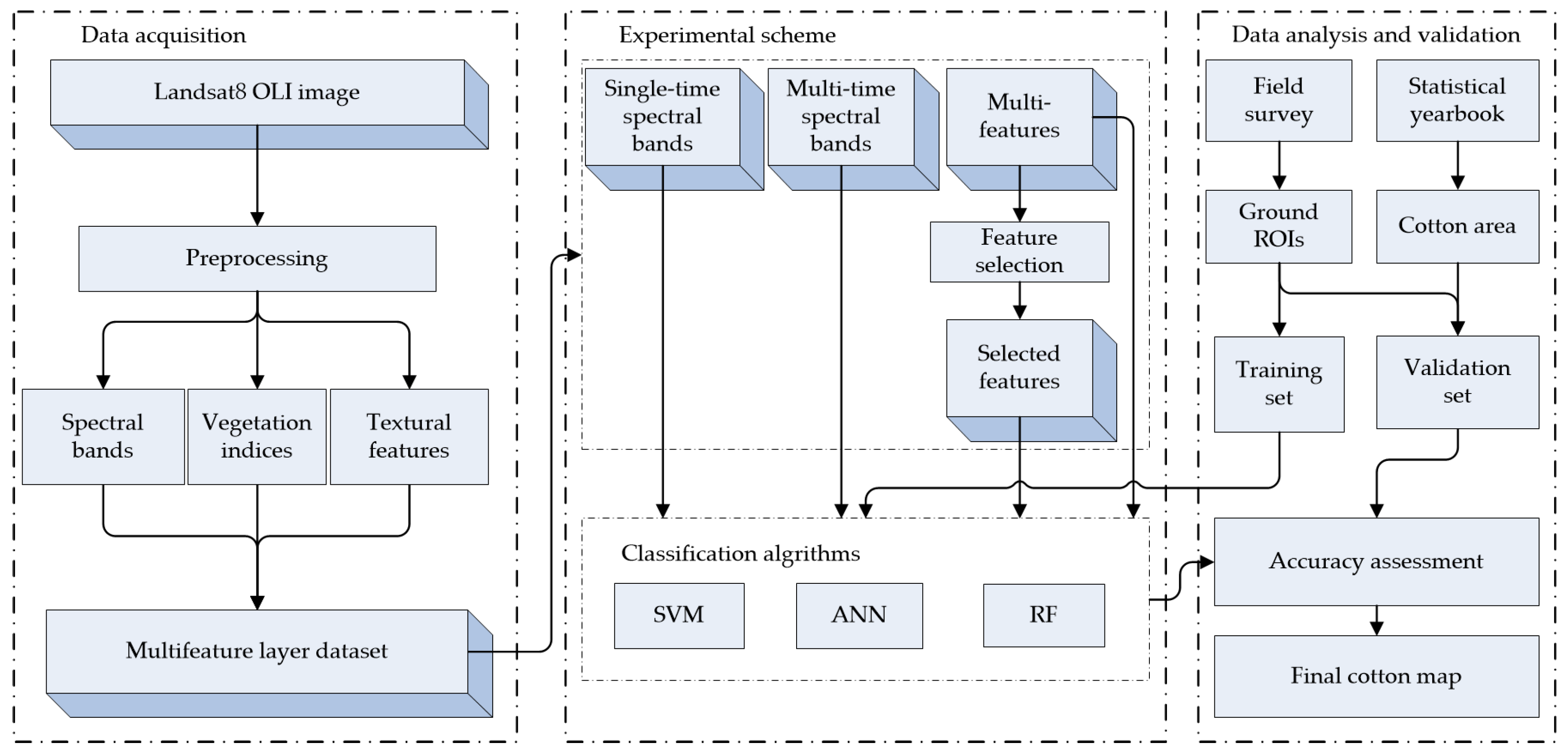 Remotesensing 14 00829 g003