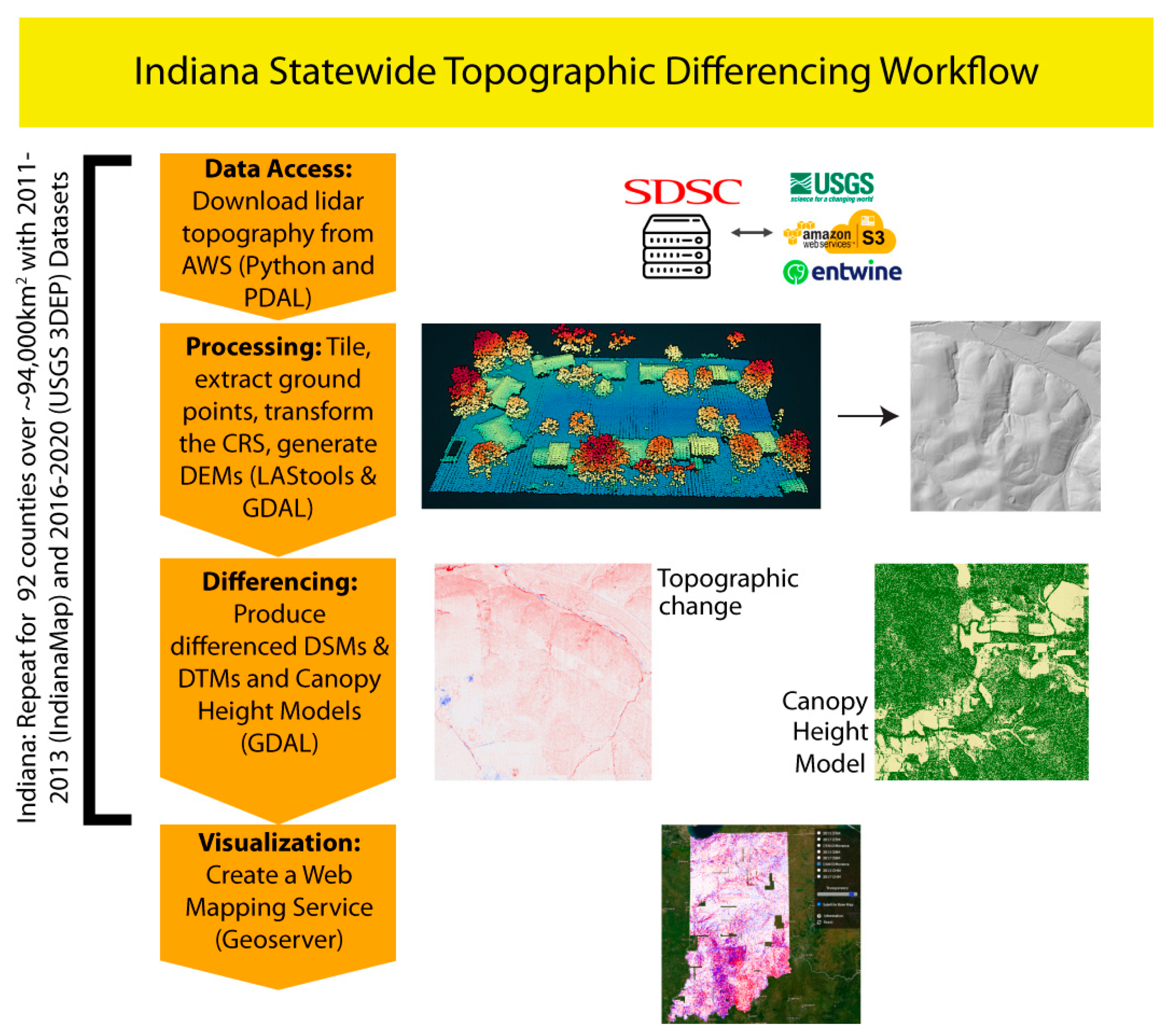 Remote Sensing | Free Full-Text | Statewide USGS 3DEP Lidar Topographic  Differencing Applied to Indiana, USA | HTML