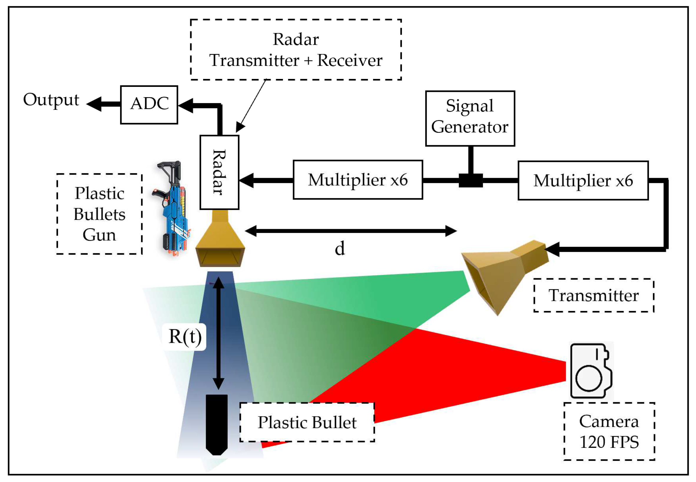Remote Sensing | Free Full-Text | Tracking of Evasive Objects Using  Bistatic Doppler Radar Operating in the Millimeter Wave Regime