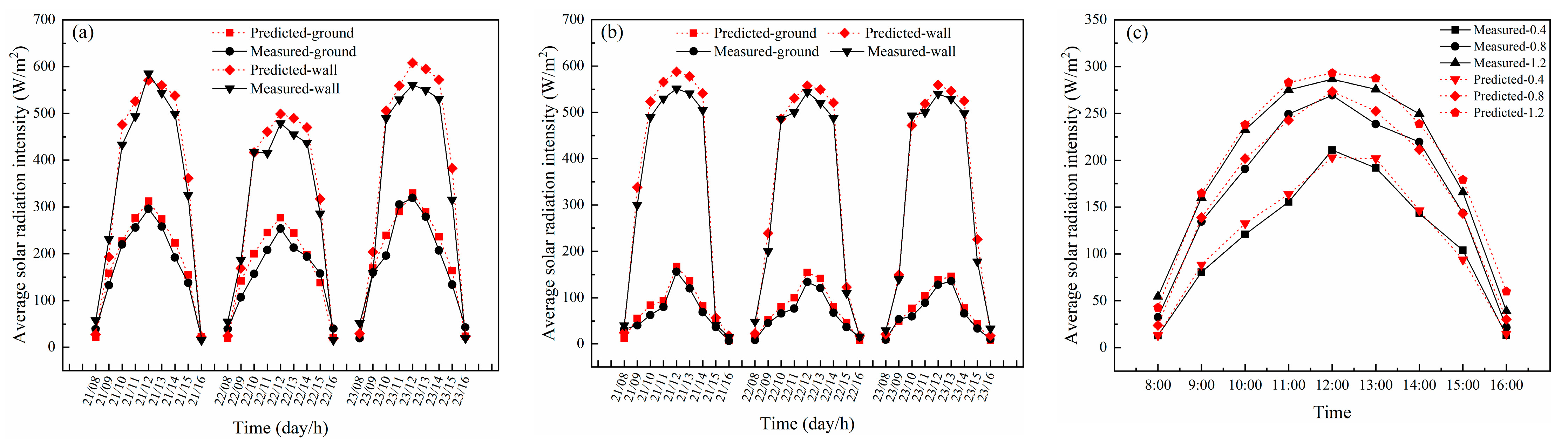 Remotesensing 14 00912 g006
