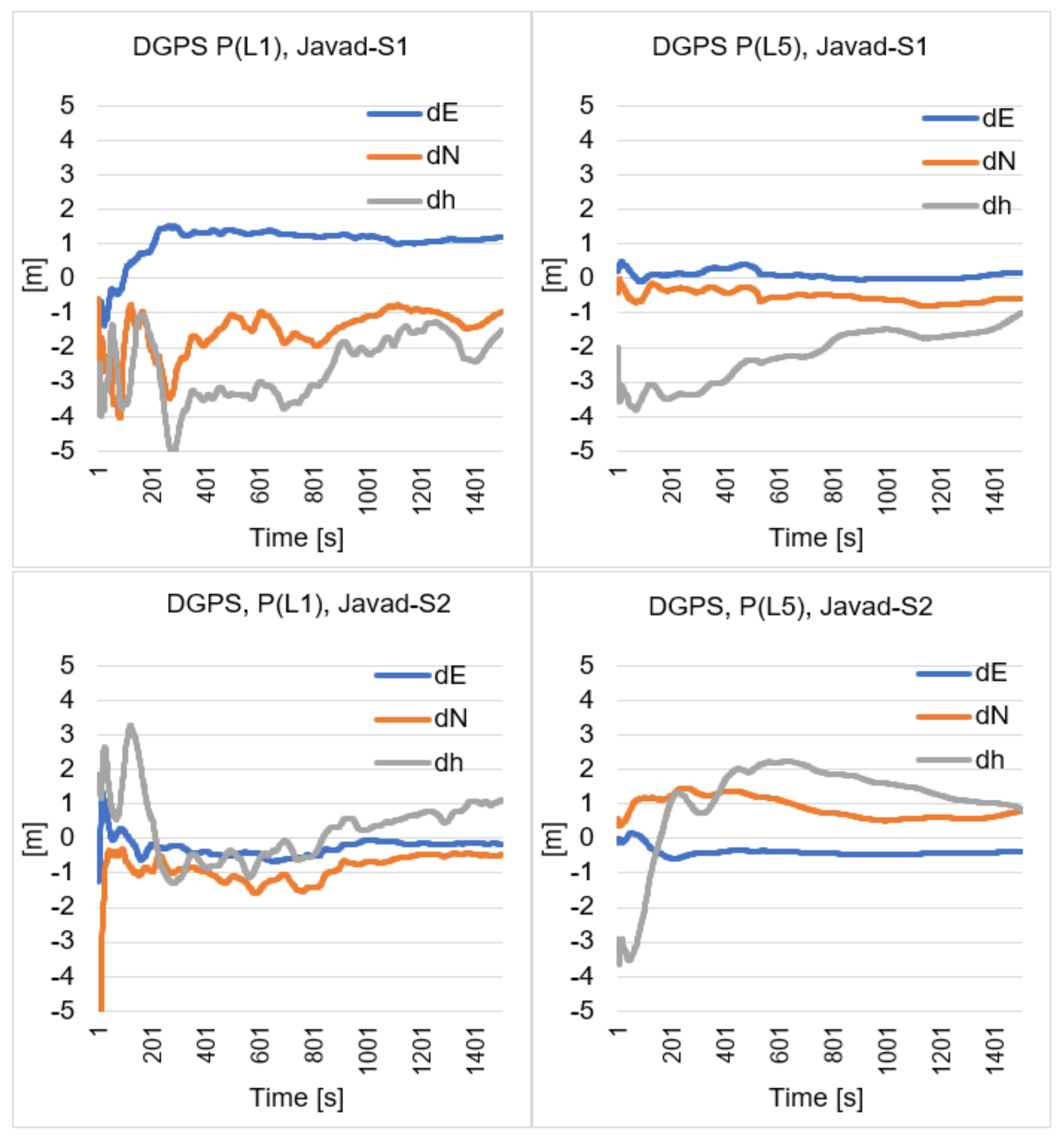 Remote Sensing | Free Full-Text | Performance of DGPS Smartphone  Positioning with the Use of P(L1) vs. P(L5) Pseudorange Measurements