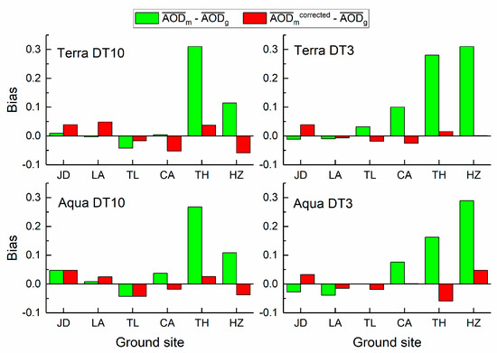 Remote Sensing | Free Full-Text | The Influence of Underlying Land