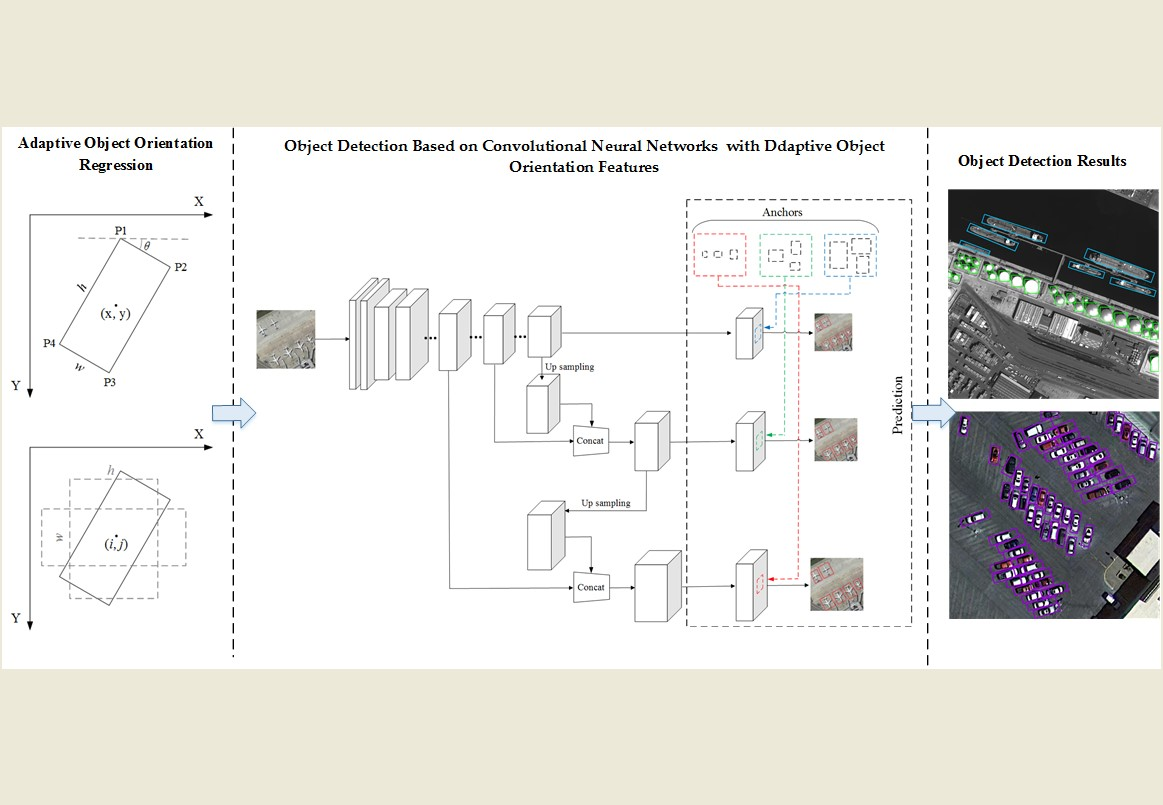 Remote Sensing | Free Full-Text | Multi-Oriented Object Detection In ...