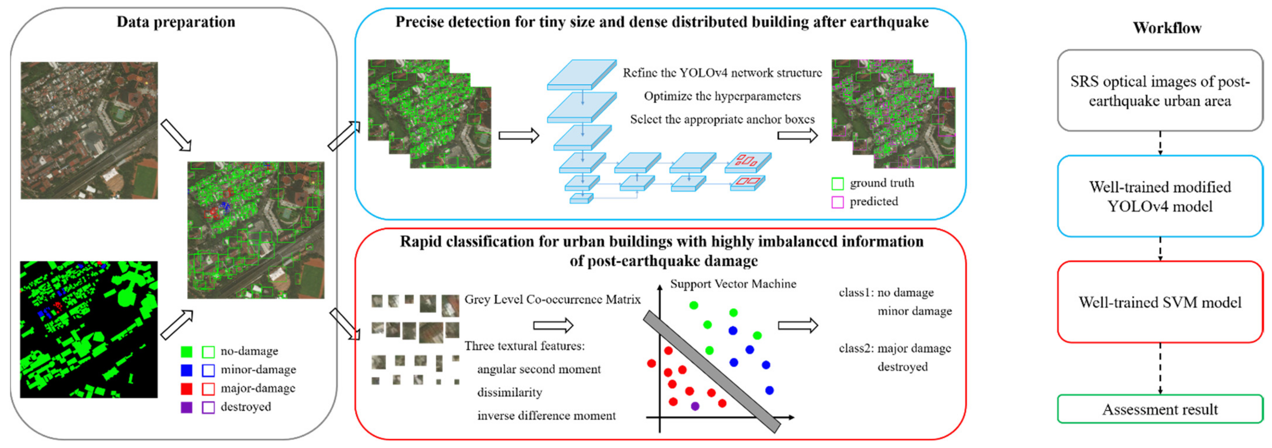 Remote Sensing | Free Full-Text | A Two-Stage Seismic Damage Assessment  Method for Small, Dense, and Imbalanced Buildings in Remote Sensing Images  | HTML