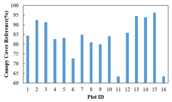 Forest in situ observations using unmanned aerial vehicle as an