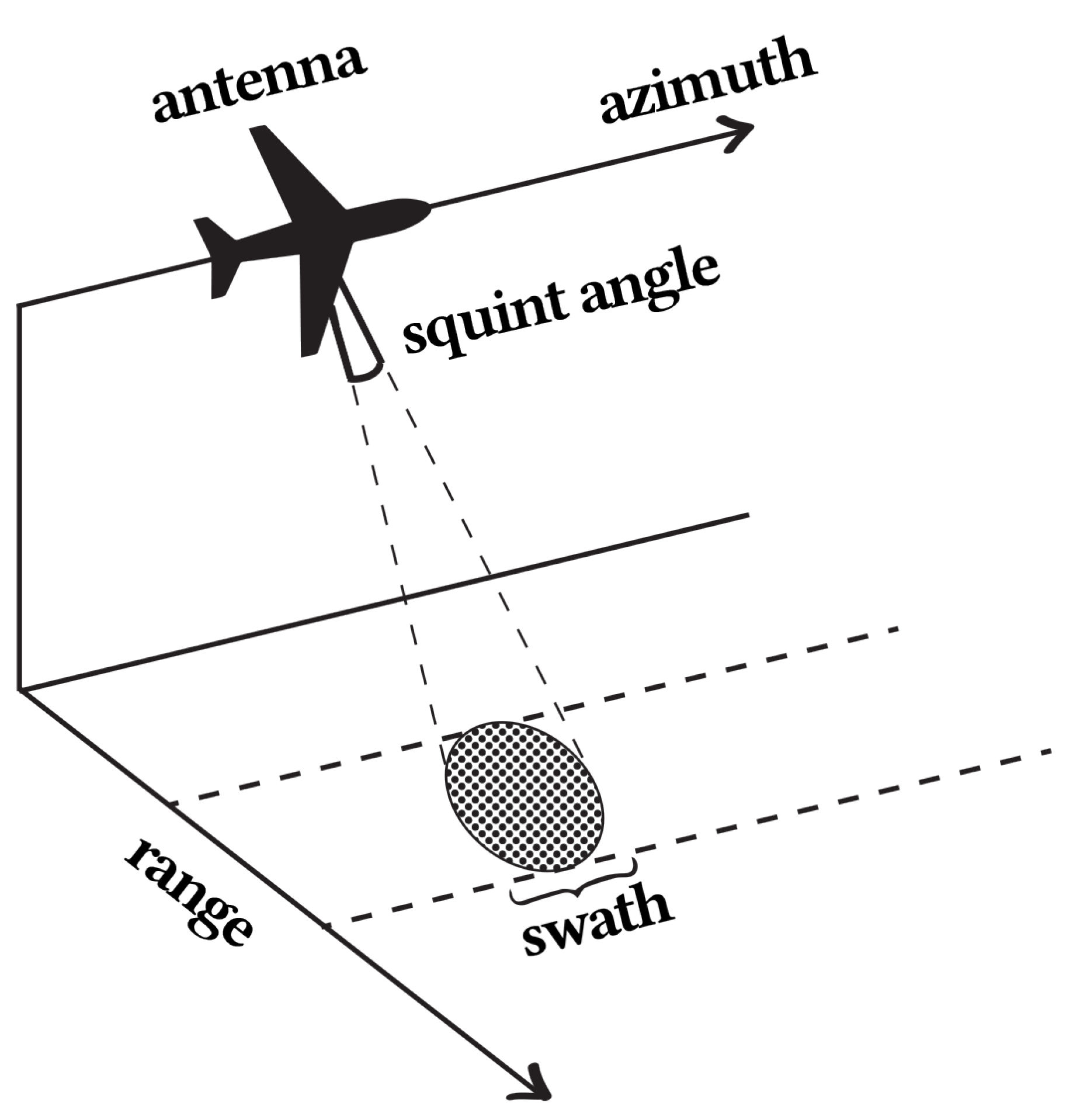 Remote Sensing | Free Full-Text | A Review of Synthetic-Aperture Radar  Image Formation Algorithms and Implementations: A Computational Perspective