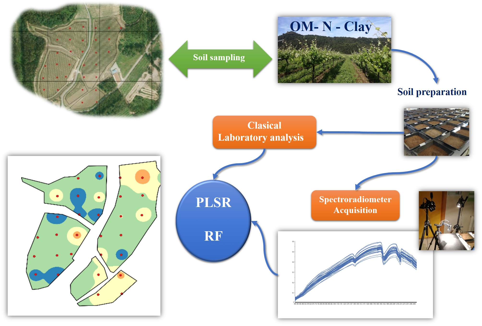 Remote Sensing Free Full Text Evaluation Of Spectroscopy And Methodological Pre Treatments To Estimate Soil Nutrients In The Vineyard Html