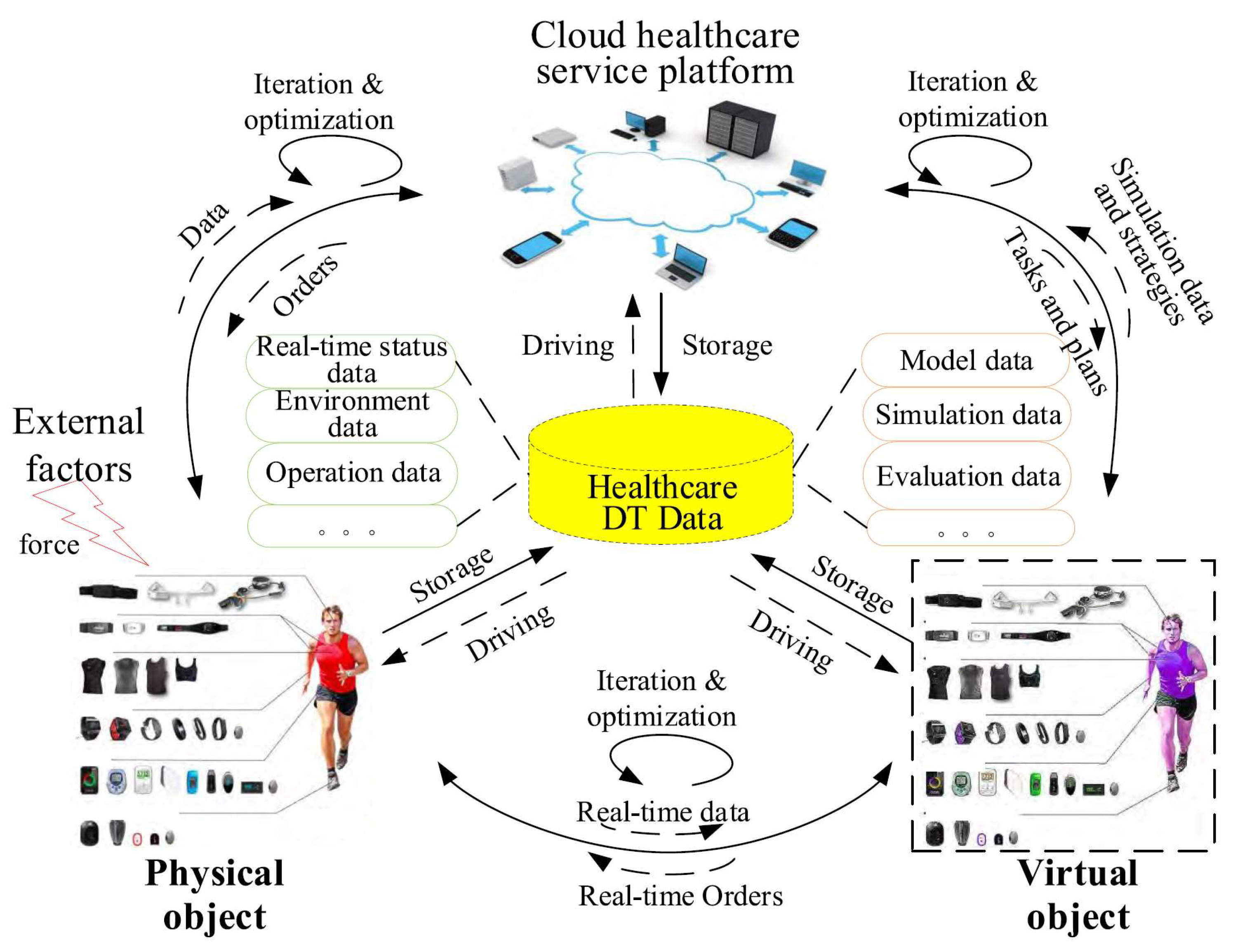 Remote Sensing Free Full Text Digital Twin Technology Challenges And Applications A