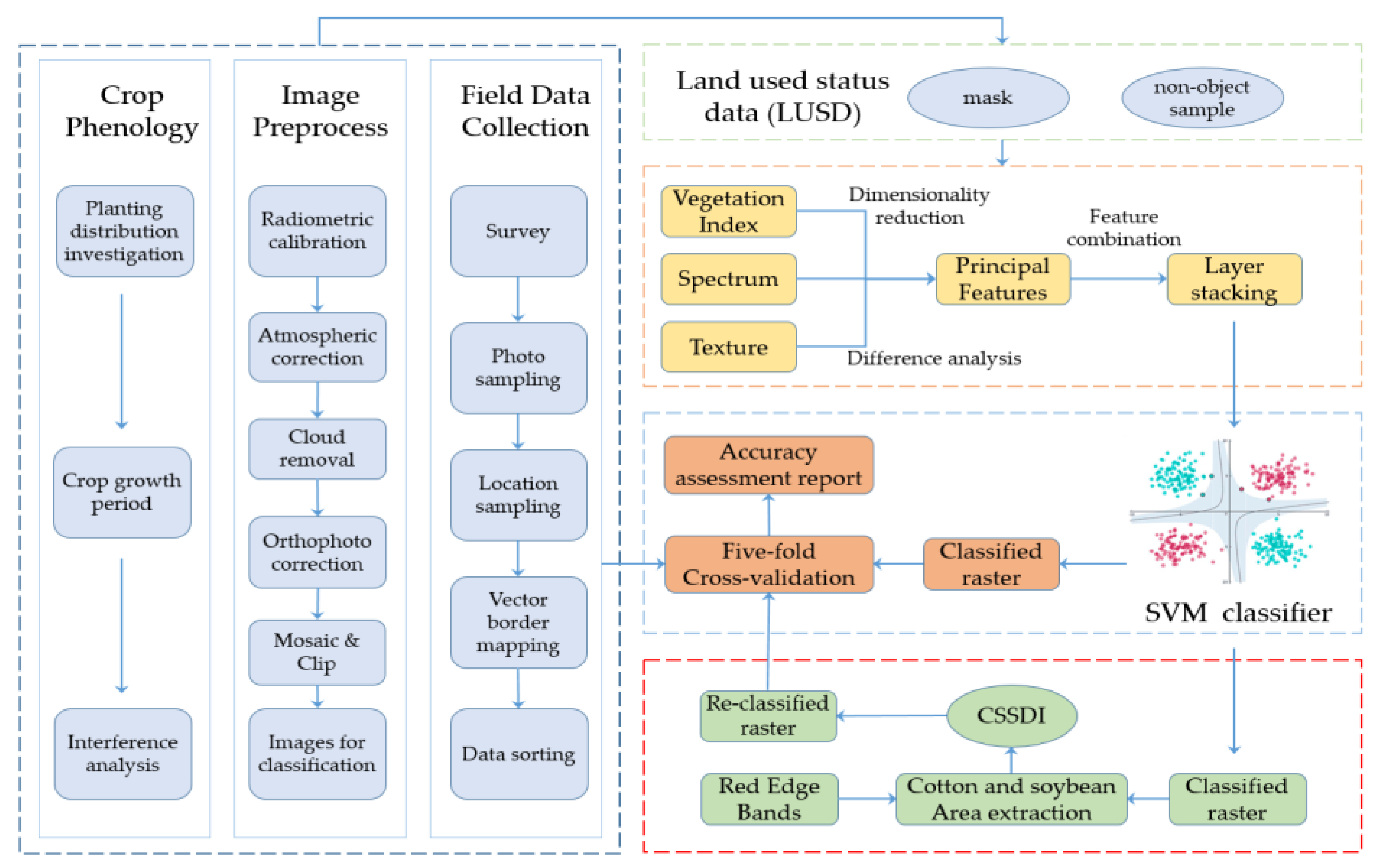 Remotesensing 14 01392 g003