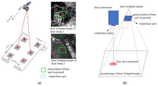 Remote Sensing | Free Full-Text | Registration and Combined Adjustment for  the Laser Altimetry Data and High-Resolution Optical Stereo Images of the  GF-7 Satellite