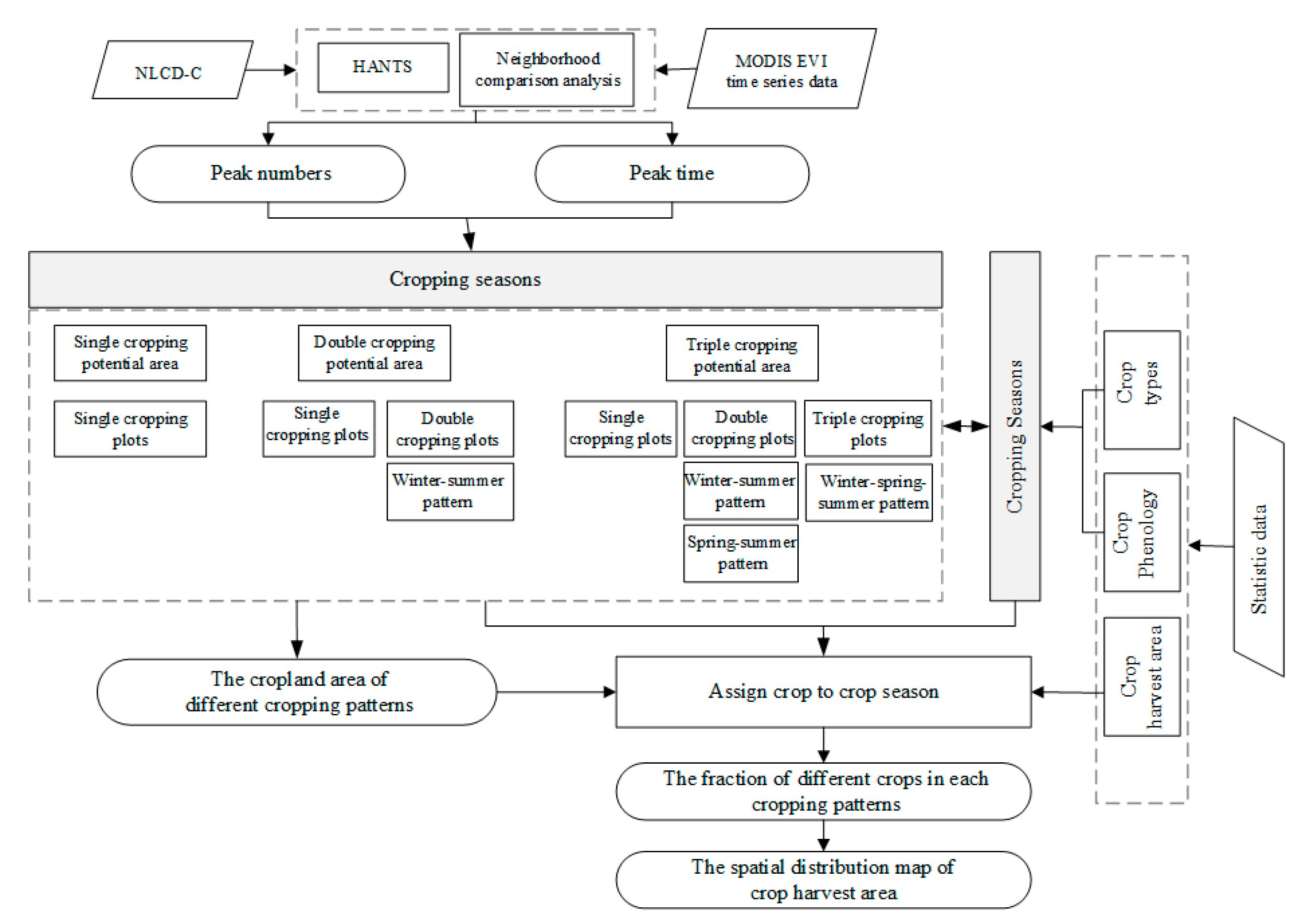 Remote Sensing | Free Full-Text | Mapping Crop Distribution Patterns ...