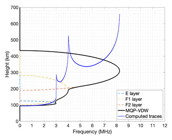 True Height Analysis