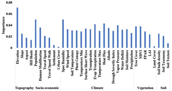 Remote Sensing | Free Full-Text | Study of Driving Factors Using