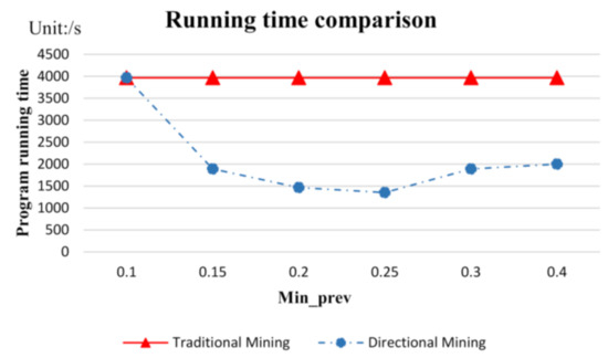 Comparison of running times for each method.