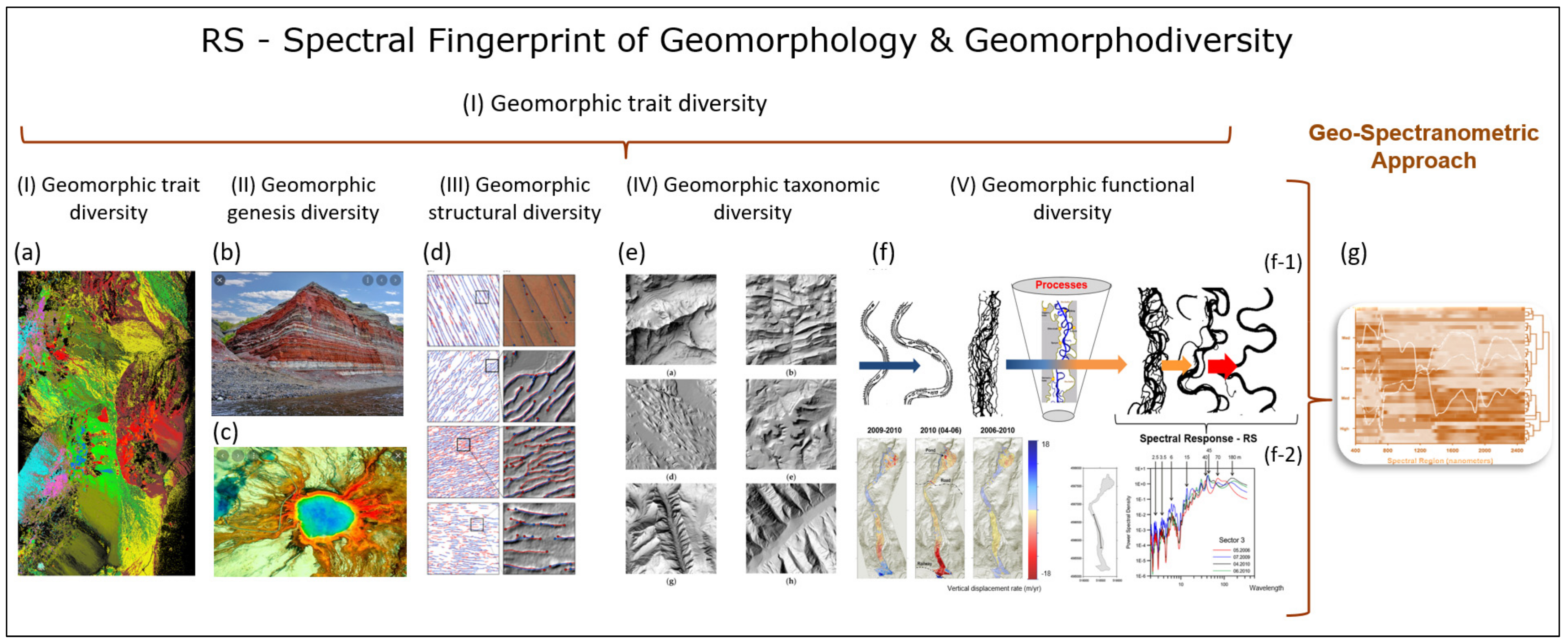 Remote Sensing | Free Full-Text | Remote Sensing of Geomorphodiversity  Linked to Biodiversity—Part III: Traits, Processes and Remote Sensing  Characteristics