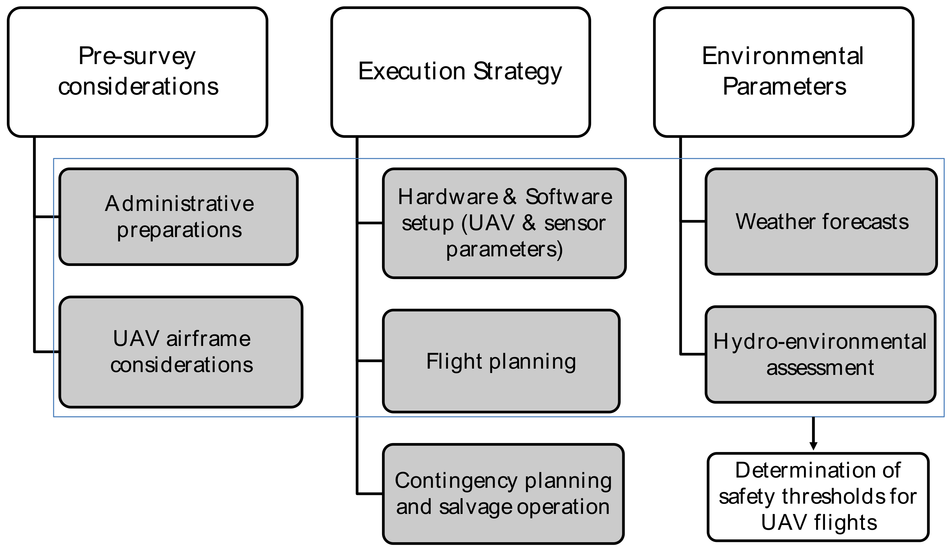 Planning and structuring a survey