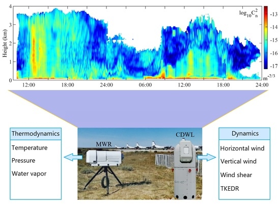 Remote Sensing | Free Full-Text | Turbulence Detection in the Atmospheric  Boundary Layer Using Coherent Doppler Wind Lidar and Microwave Radiometer |  HTML