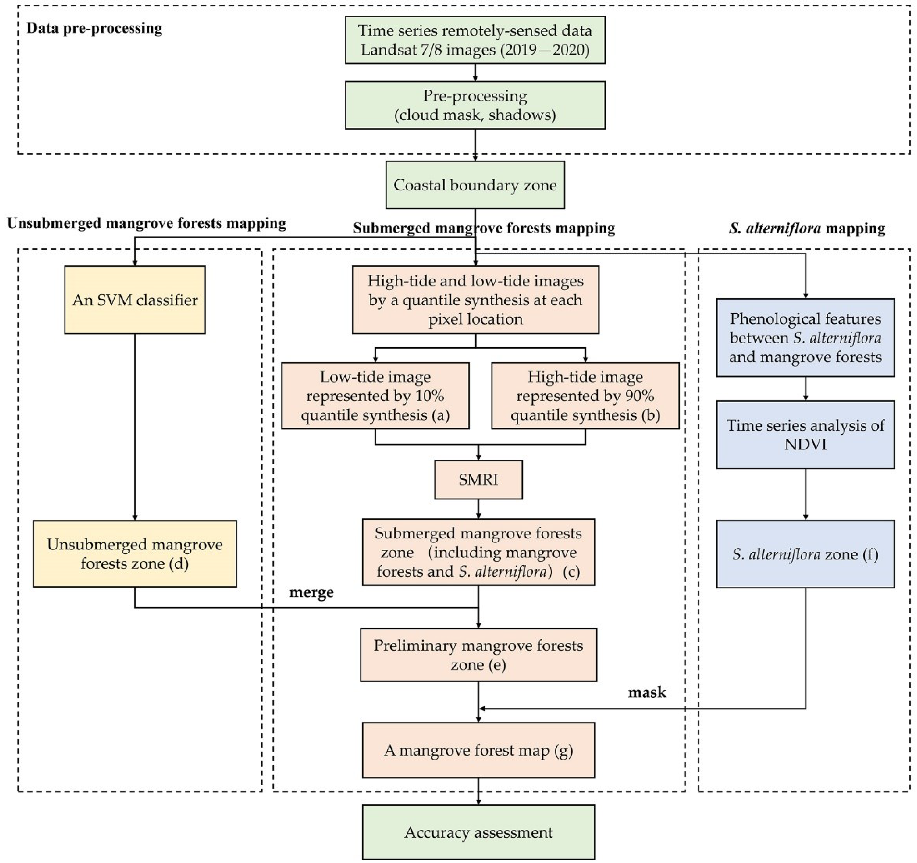 Remotesensing 14 03112 g003