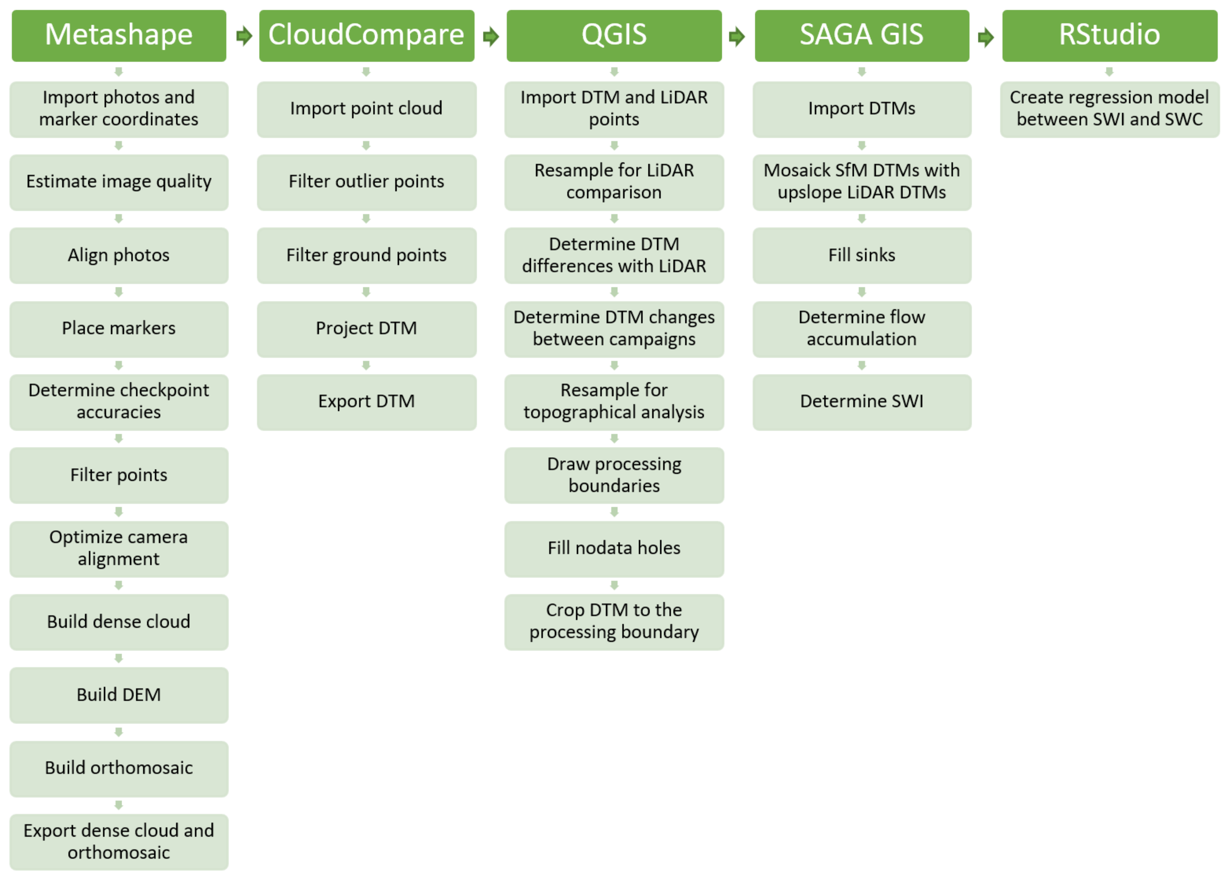 Remote Sensing | Free Full-Text | Unmanned Aircraft System (UAS)  Structure-From-Motion (SfM) for Monitoring the Changed Flow Paths and  Wetness in Minerotrophic Peatland Restoration