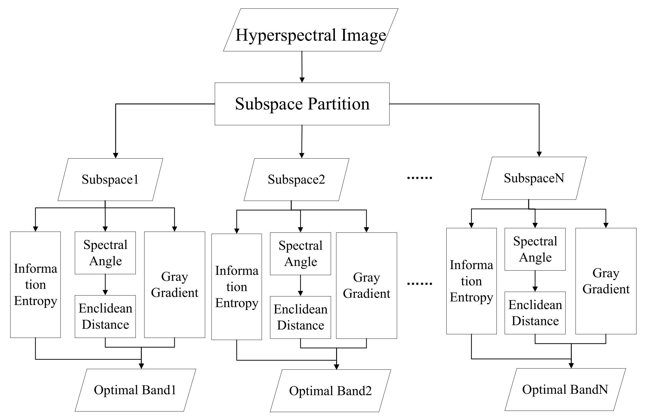 Combination method