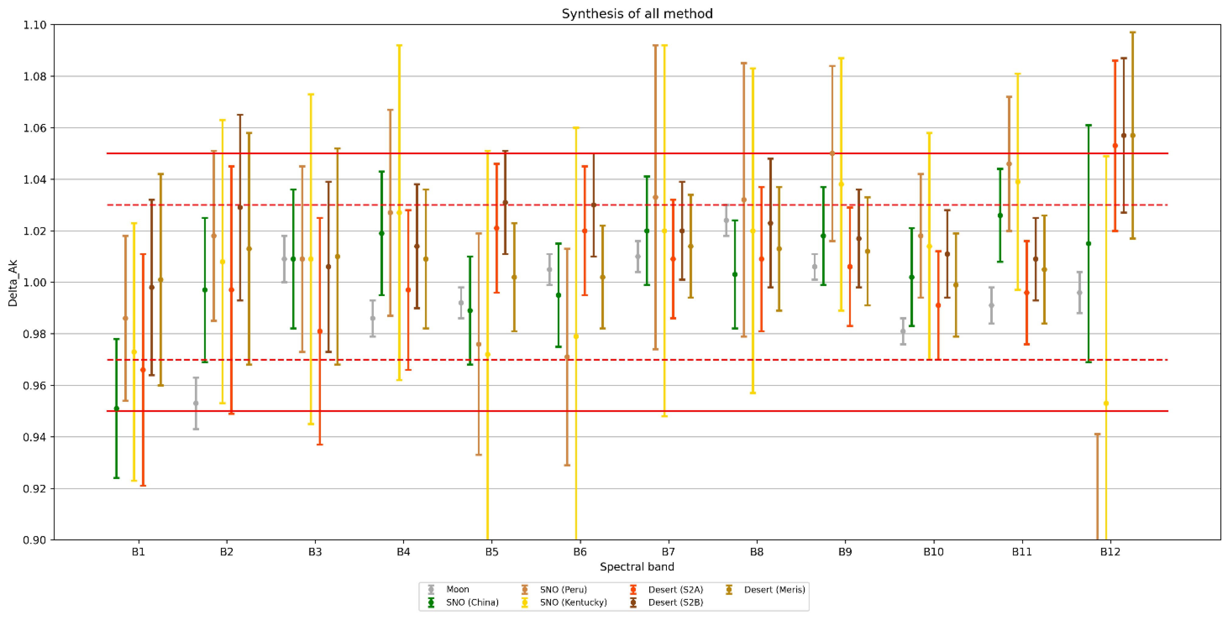 Remotesensing 14 03281 g010