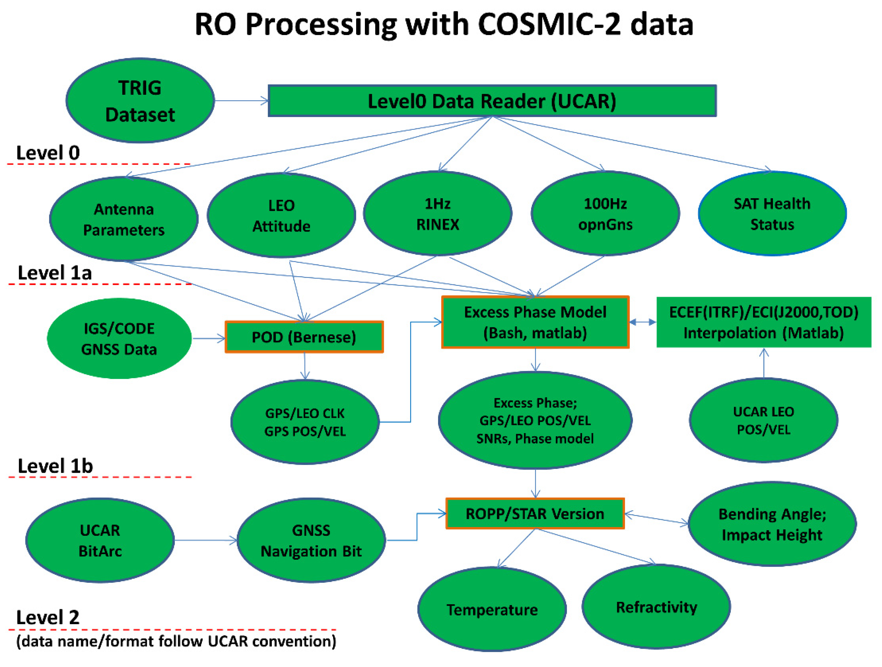 Remote Sensing Free Full Text Verification And Validation Of The Cosmic 2 Excess Phase And Bending Angle Algorithms For Data Quality Assurance At Star Html