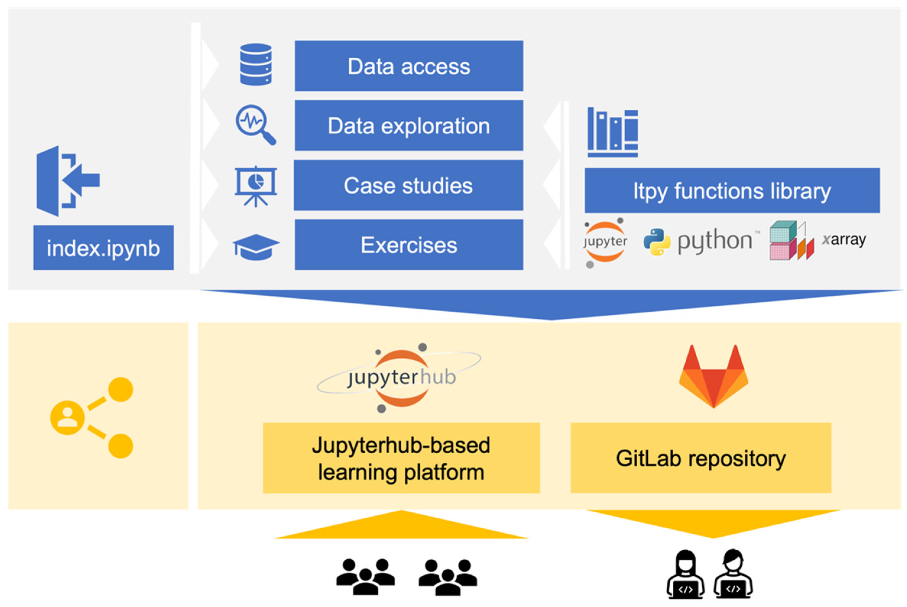 Remote Sensing | Free Full-Text | Five Guiding Principles to Make Jupyter  Notebooks Fit for Earth Observation Data Education