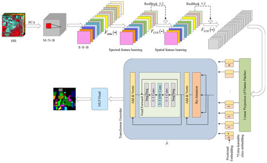 Remote Sensing | Free Full-Text | A Hyperspectral Image Classification ...