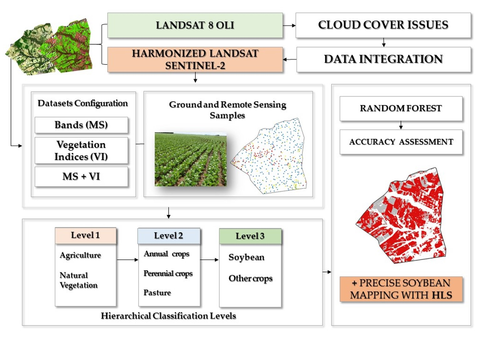 Remote Sensing | Free Full-Text | Hierarchical Classification of Soybean in  the Brazilian Savanna Based on Harmonized Landsat Sentinel Data