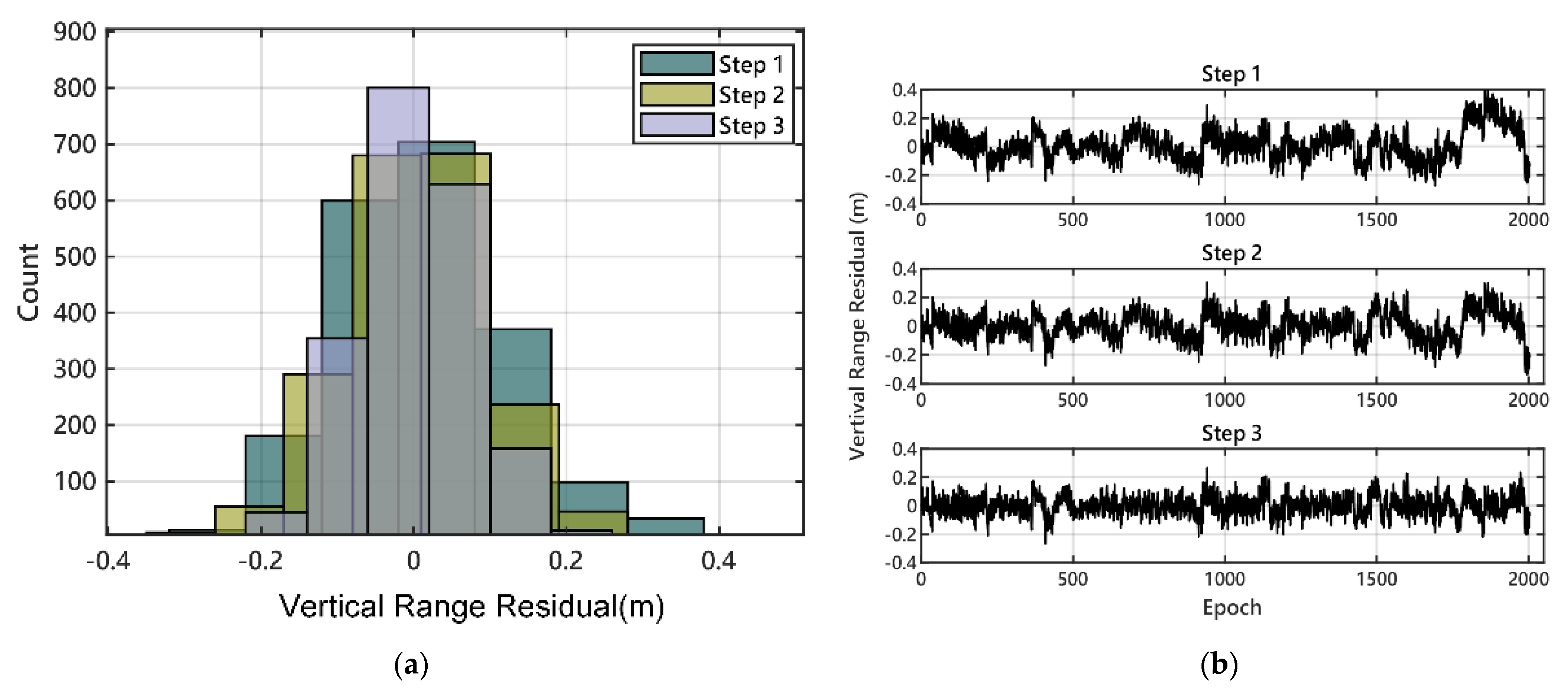 Remote Sensing | Free Full-Text | Investigation on Vertical Position ...