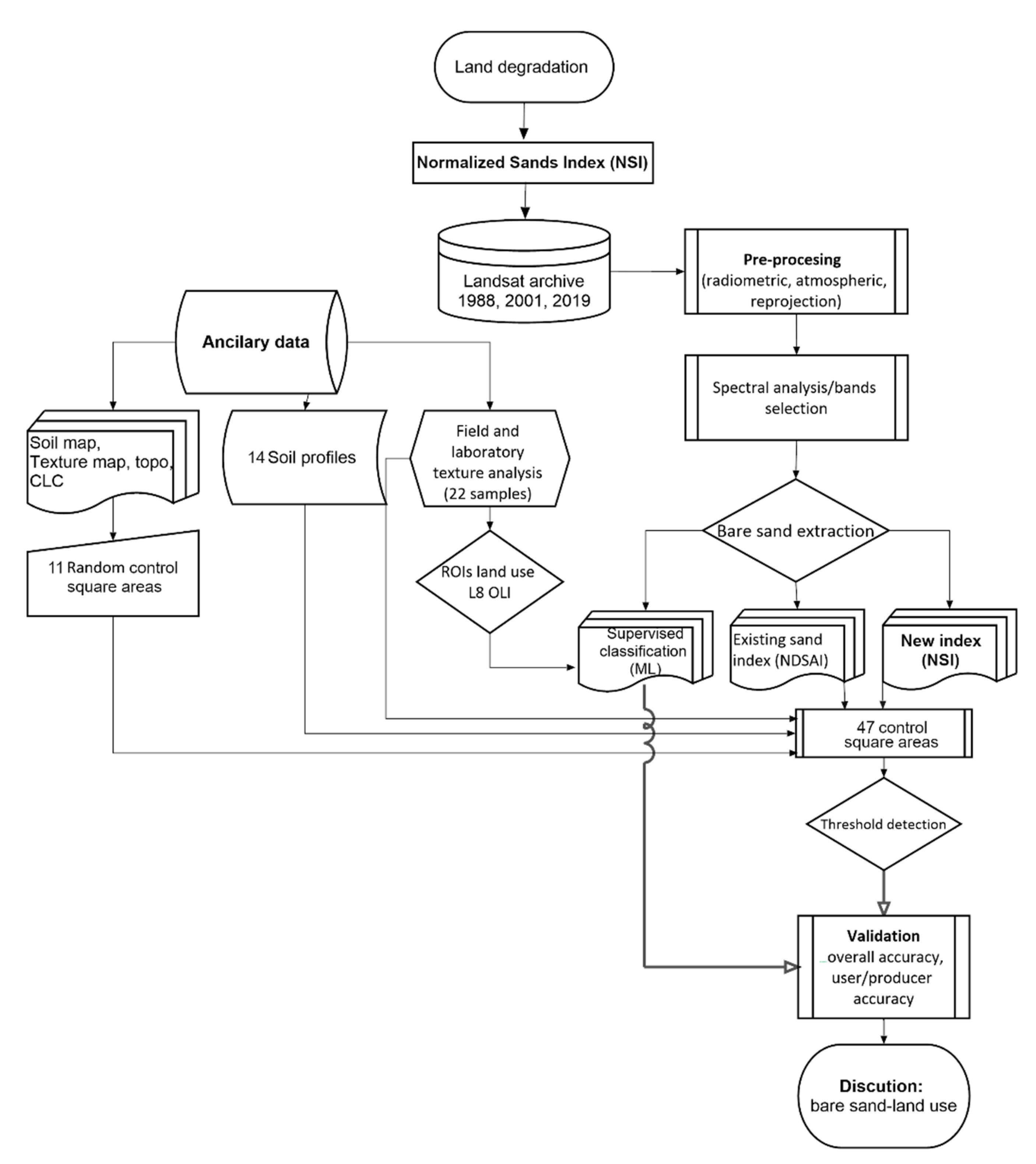 Remote Sensing | Free Full-Text | Normalized Sand Index for ...