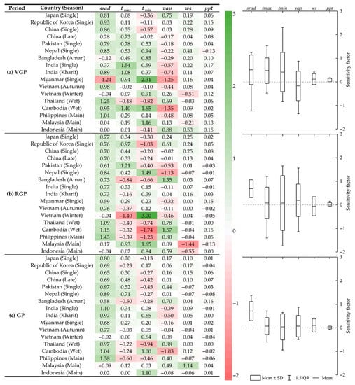 Remote Sensing Free FullText Asian Rice Calendar Dynamics Detected