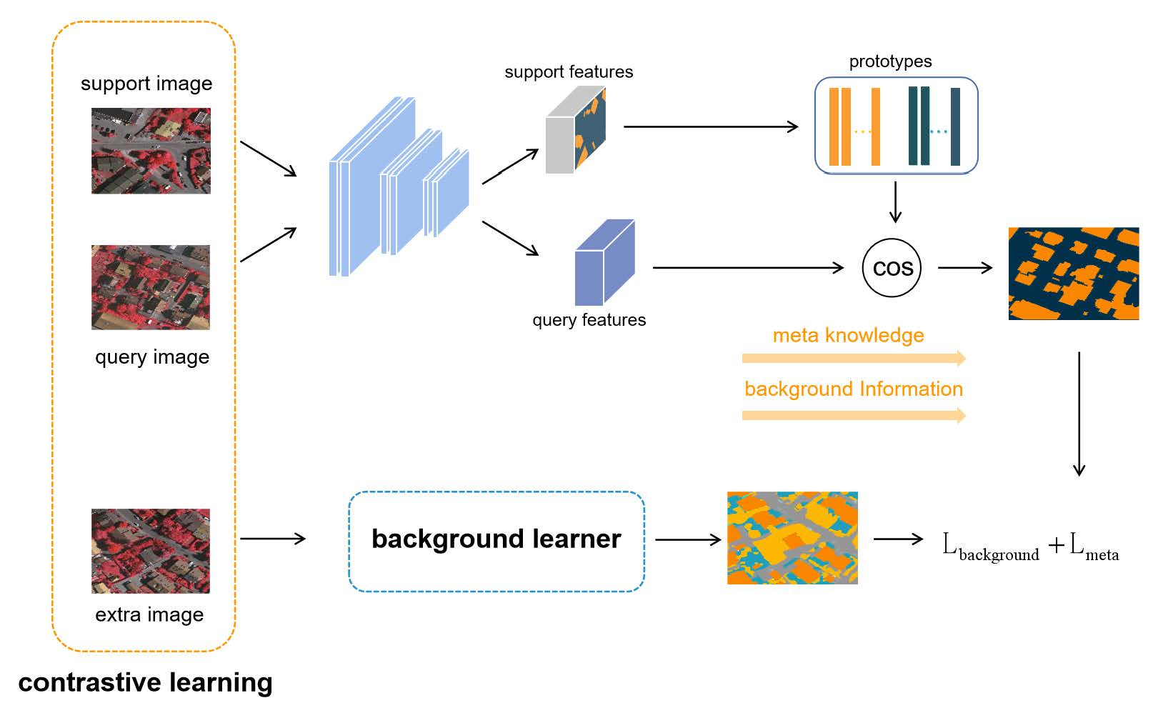 Remote Sensing Free Full Text Semi Supervised Contrastive Learning For Few Shot Segmentation