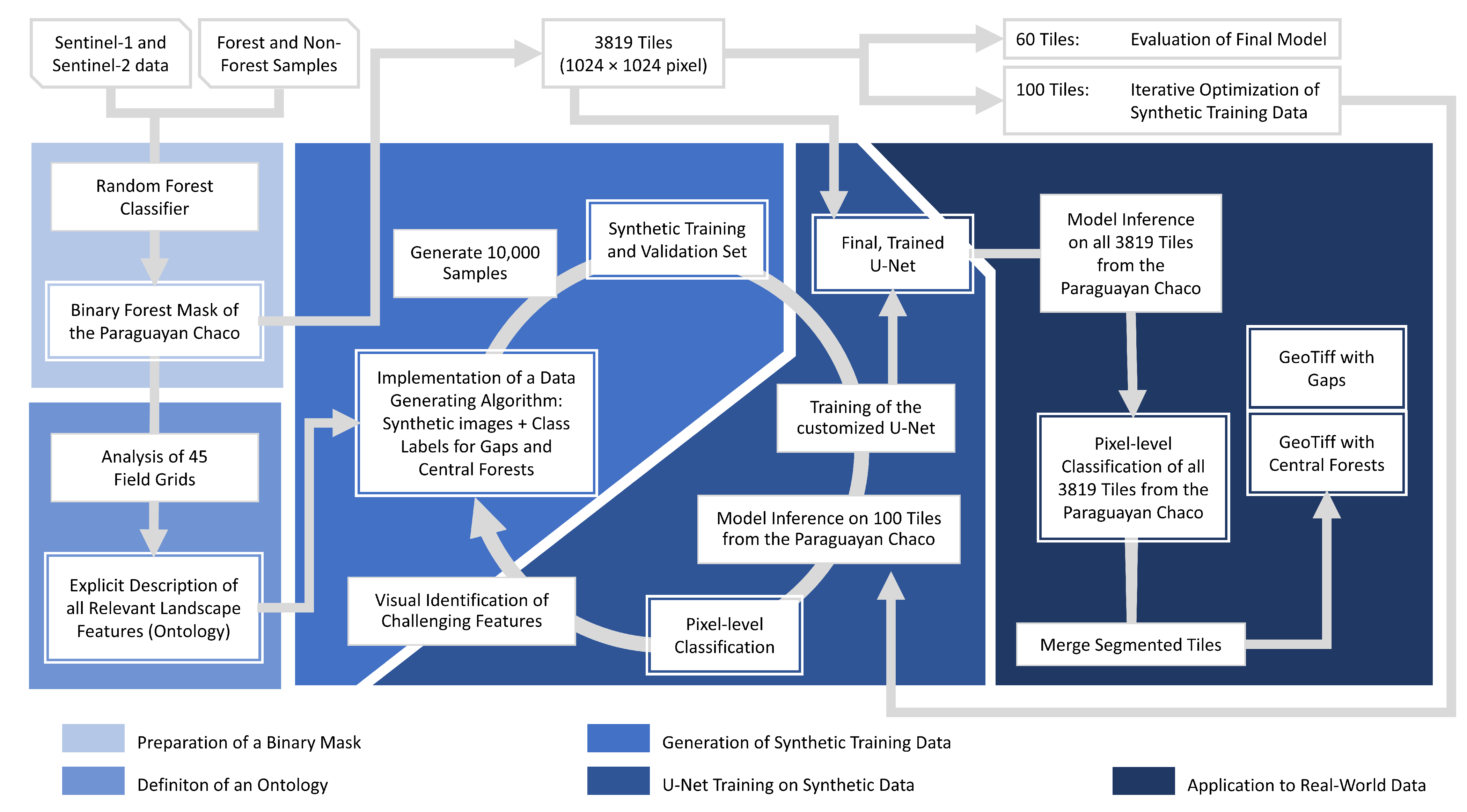 Remote Sensing Free Full Text Deep Learning on Synthetic Data