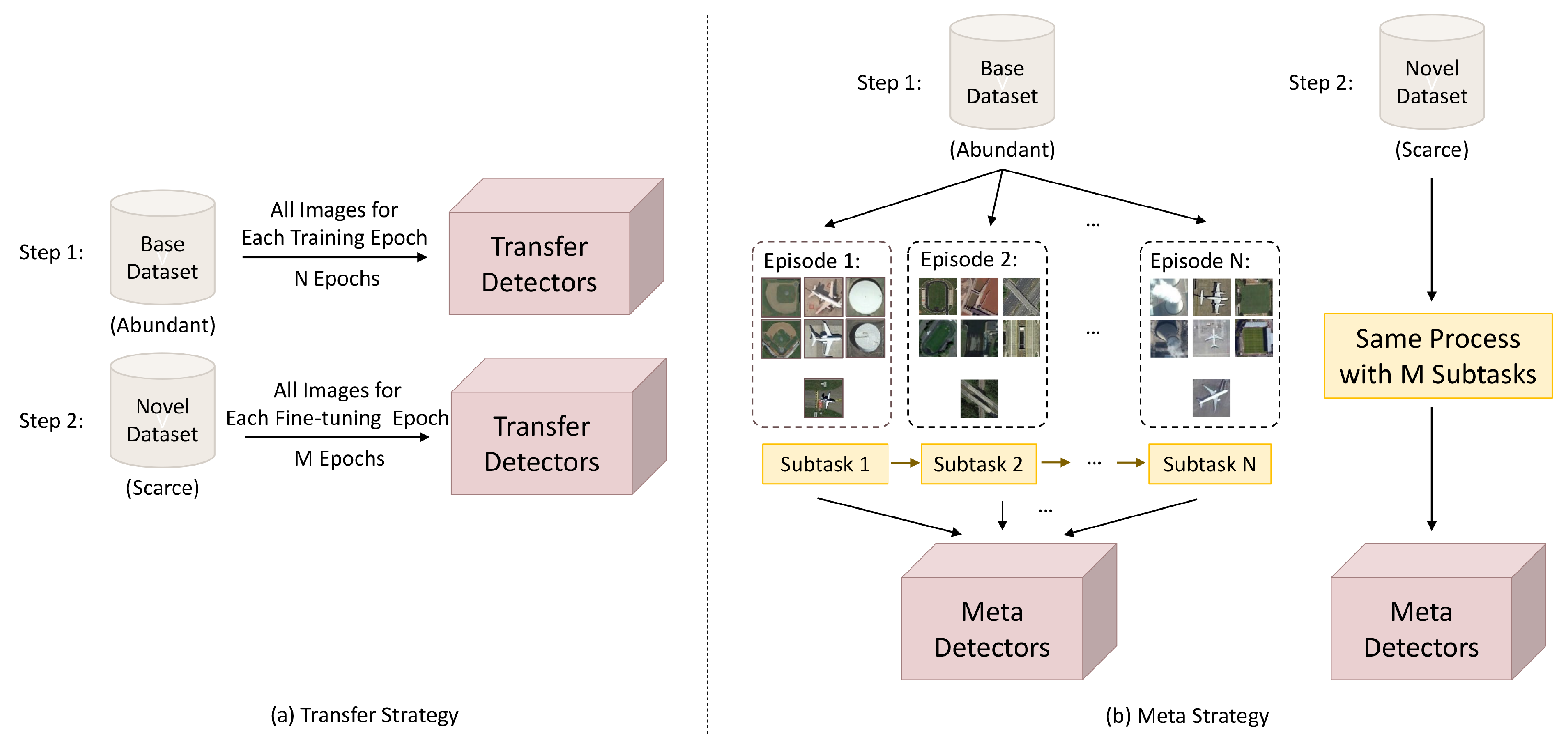 Remote Sensing | Free Full-Text | Few-Shot Object Detection In Remote ...