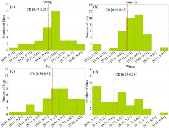 Remote Sensing | Free Full-Text | Global Evaluation of SMAP 