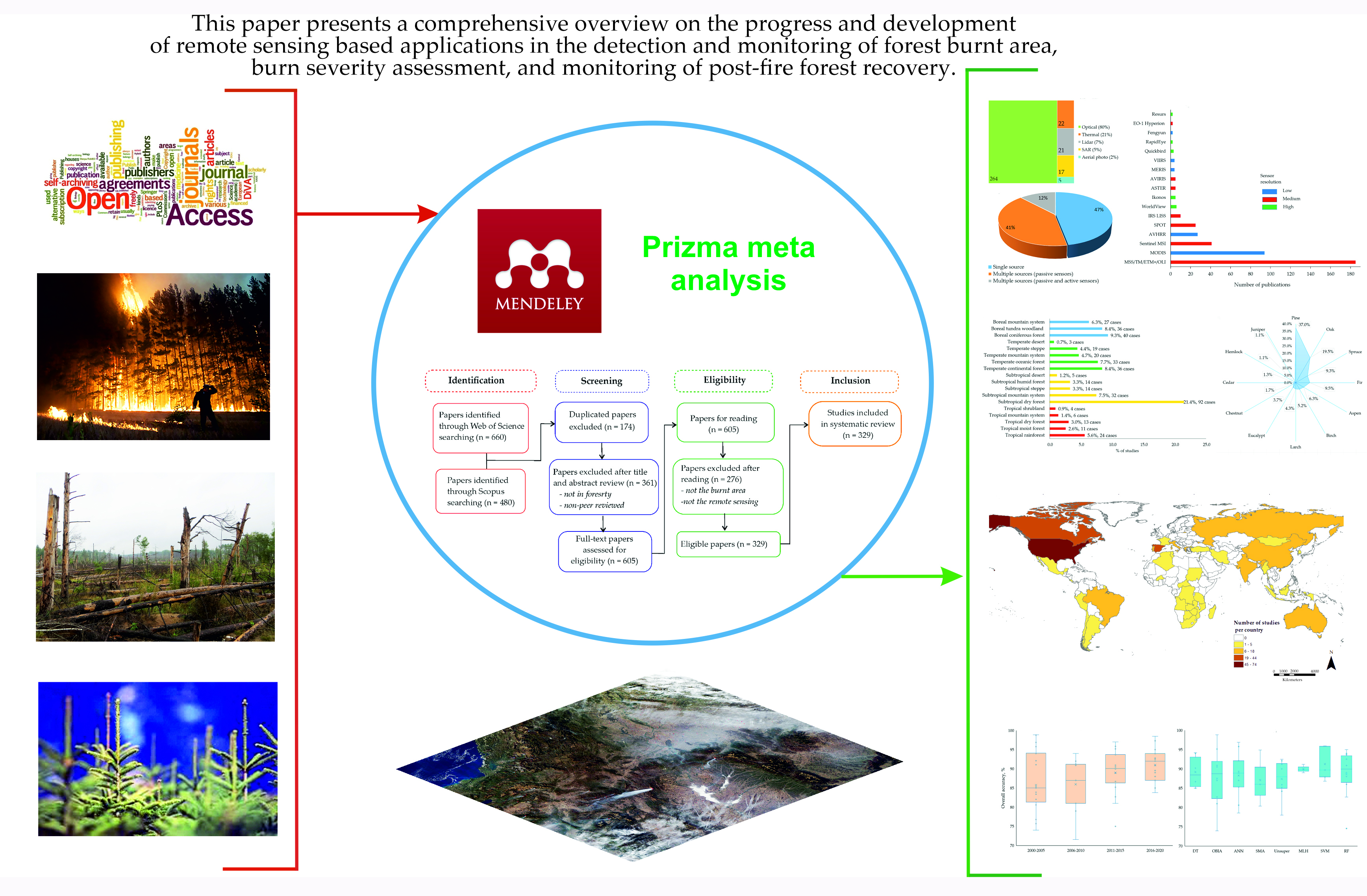 Remote Sensing | Free Full-Text | Remote Sensing of Forest Burnt Area, Burn  Severity, and Post-Fire Recovery: A Review