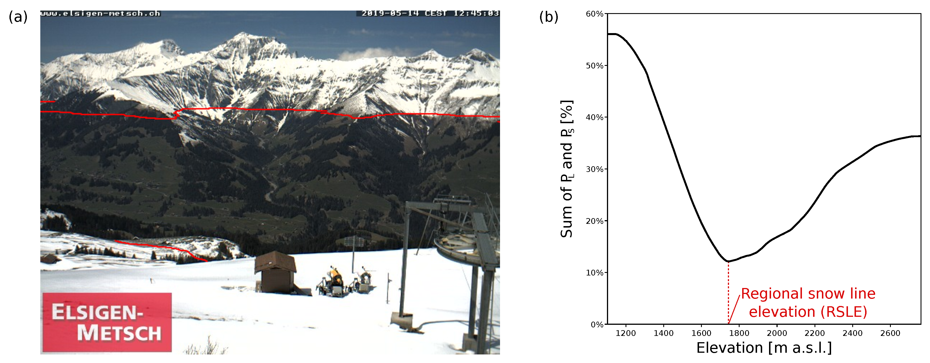 Remote Sensing | Free Full-Text | Estimating Regional Snow Line Elevation  Using Public Webcam Images