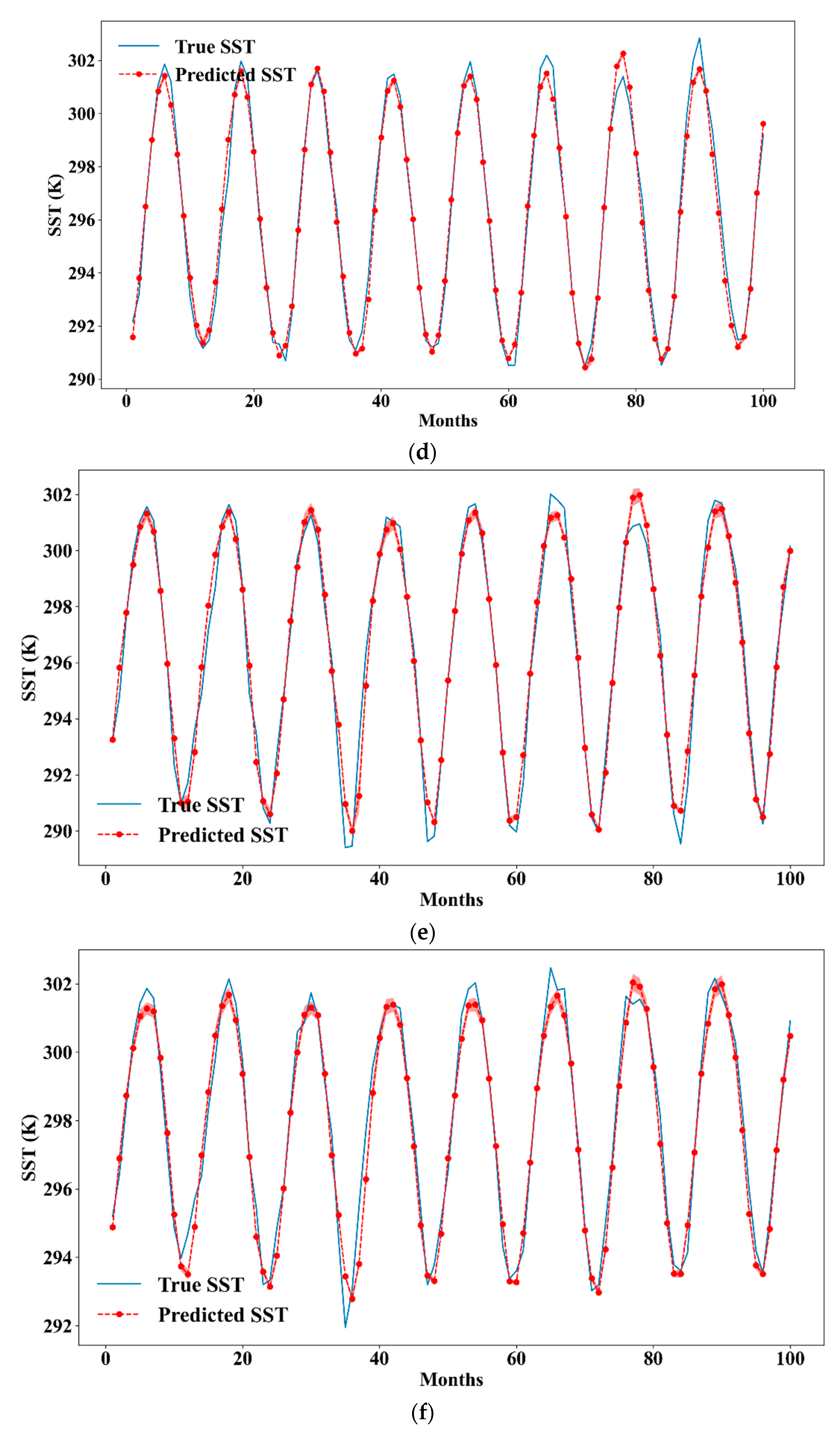 Remote Sensing | Free Full-Text | Prediction Of Sea Surface Temperature ...