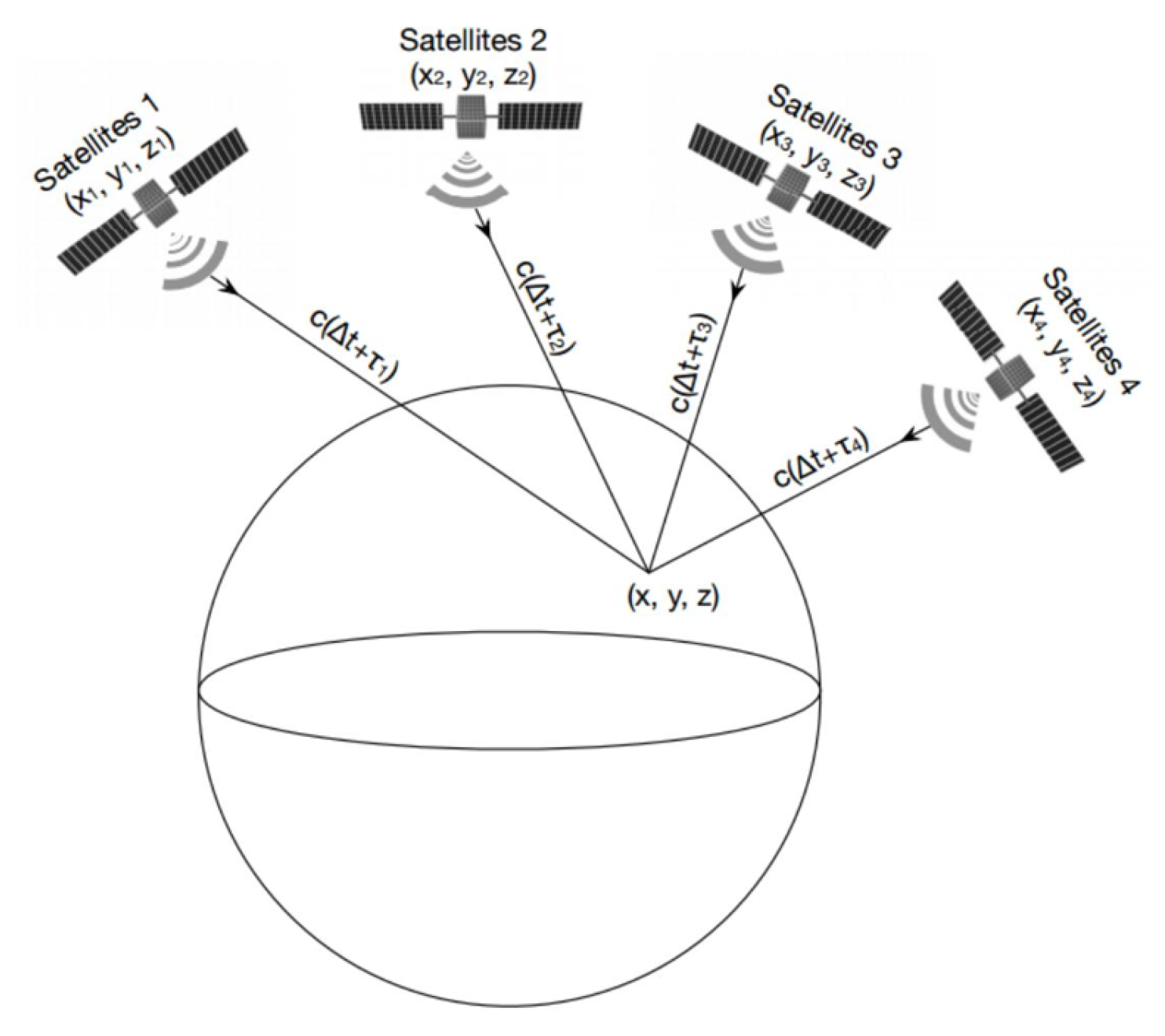 Gps position. GPS позиционирование. Спуфинг GPS Hack RF. Принцип GPS позиционирования. Принцип работы GPS навигации.