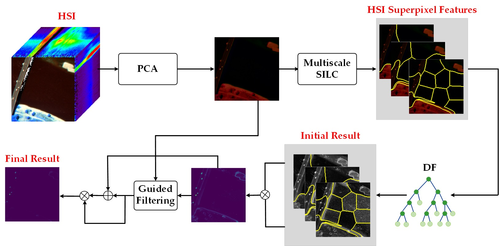 Remote Sensing Free Full Text Multiscale Superpixel Guided