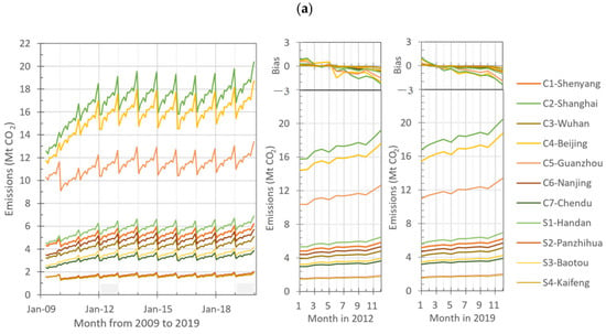 Remote Sensing | Free Full-Text | Evaluating Anthropogenic CO2 Bottom ...