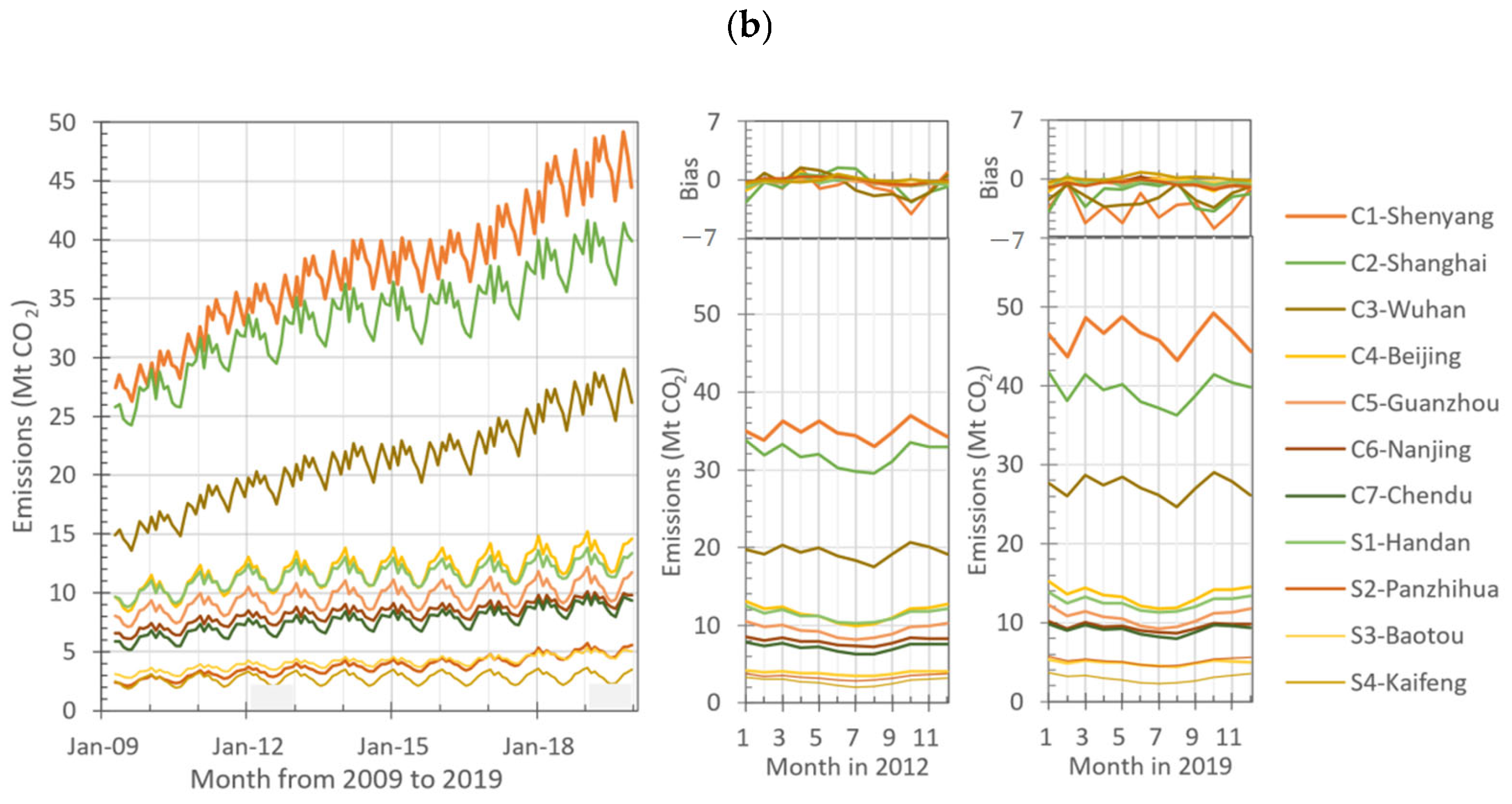 Remote Sensing | Free Full-Text | Evaluating Anthropogenic CO2 Bottom ...