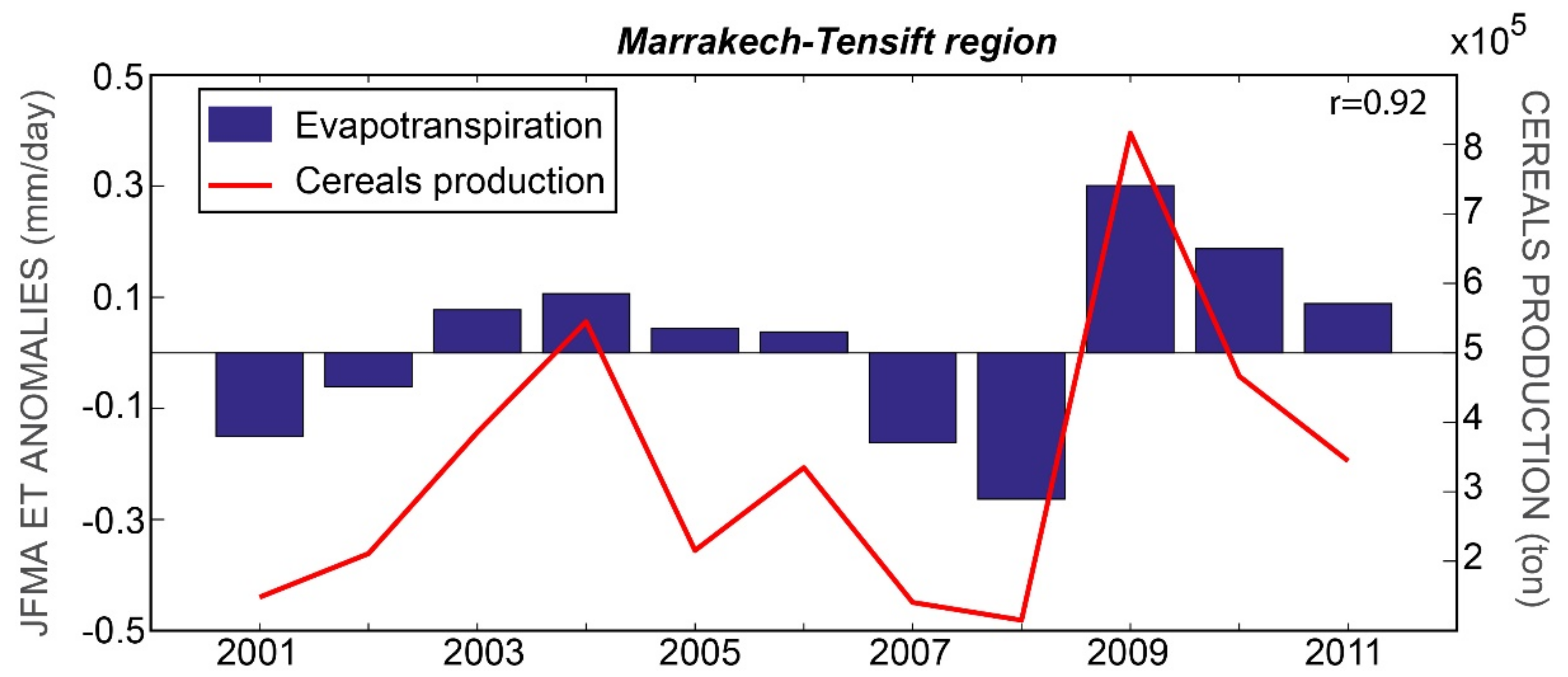 Frontiers  Spatial and Temporal Resolution Improvement of Actual  Evapotranspiration Maps Using Landsat and MODIS Data Fusion