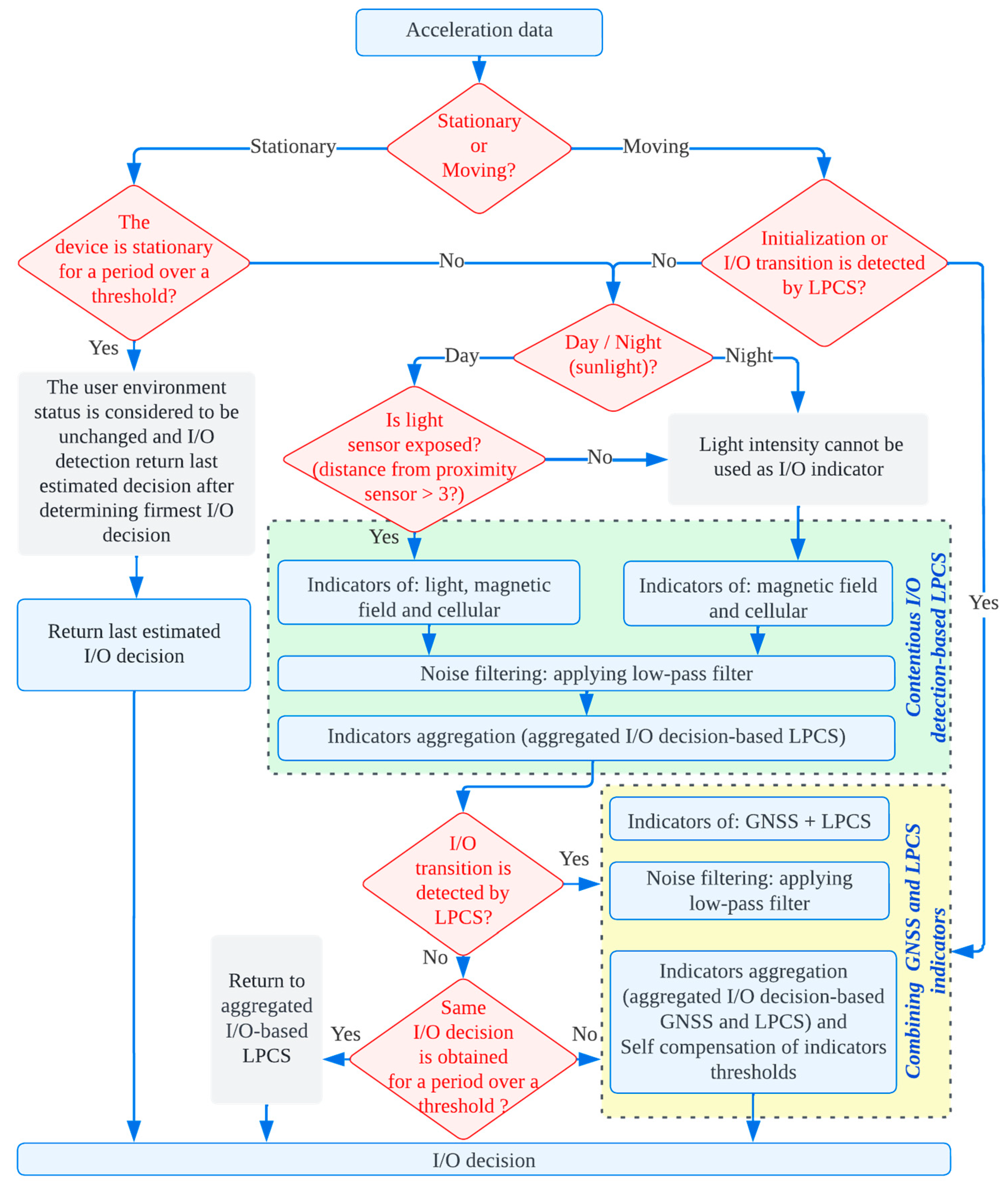 Remotesensing 14 05263 g005