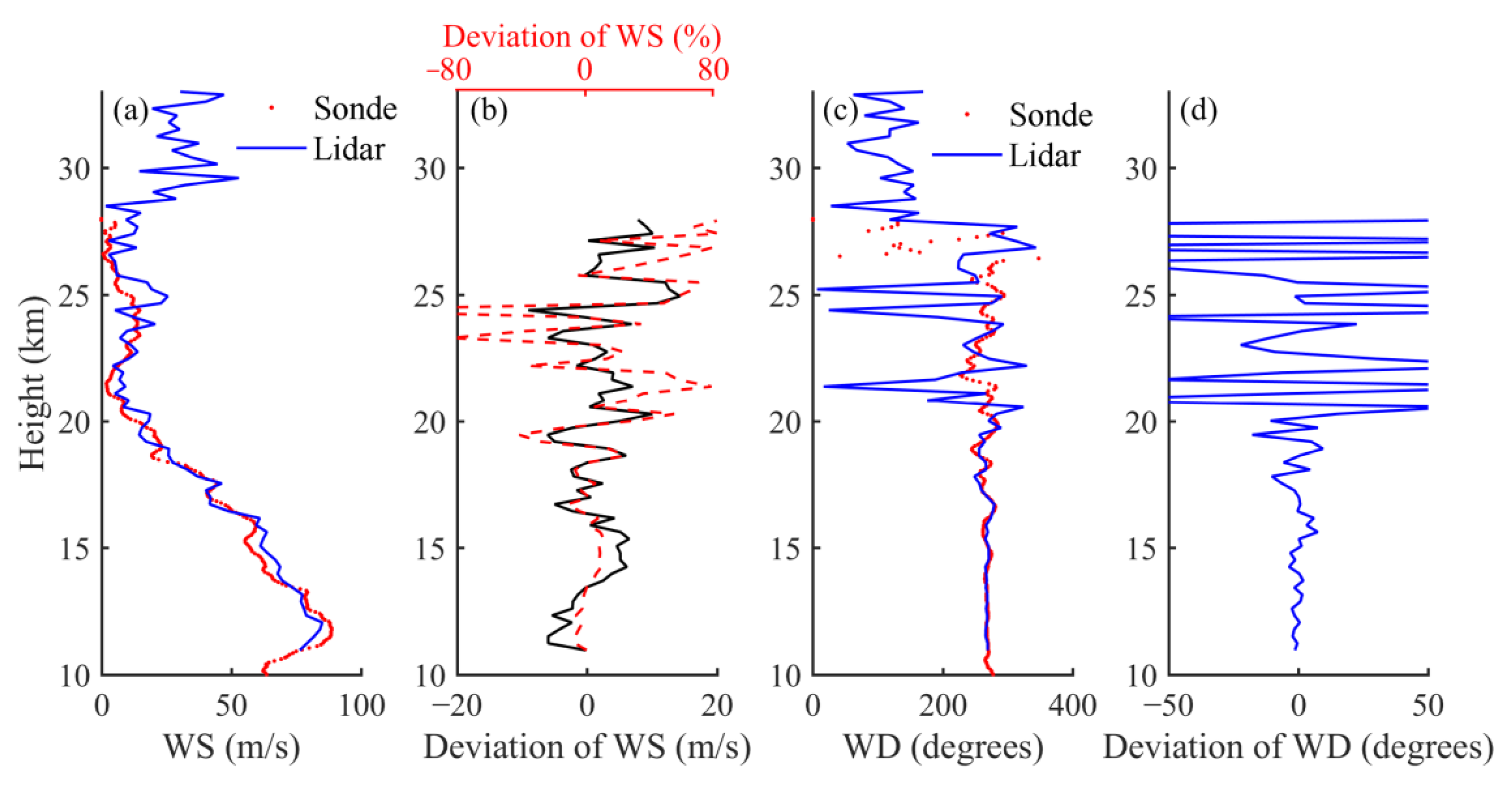 A Rotary Platform Mounted Doppler Lidar For Wind Measurements In Upper ...