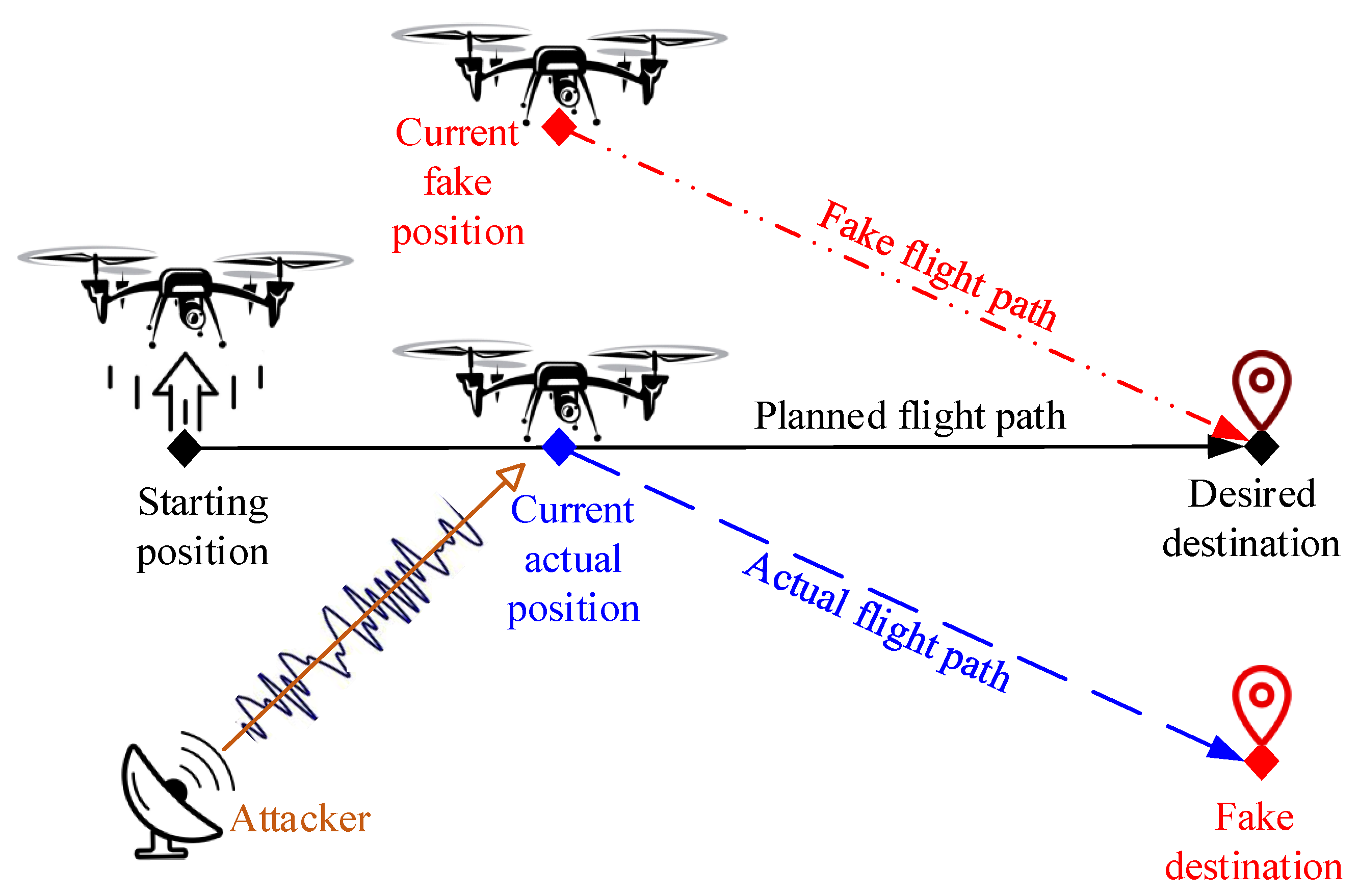 Remote Sensing | Free Full-Text | ConstDet: Control Semantics-Based  Detection for GPS Spoofing Attacks on UAVs